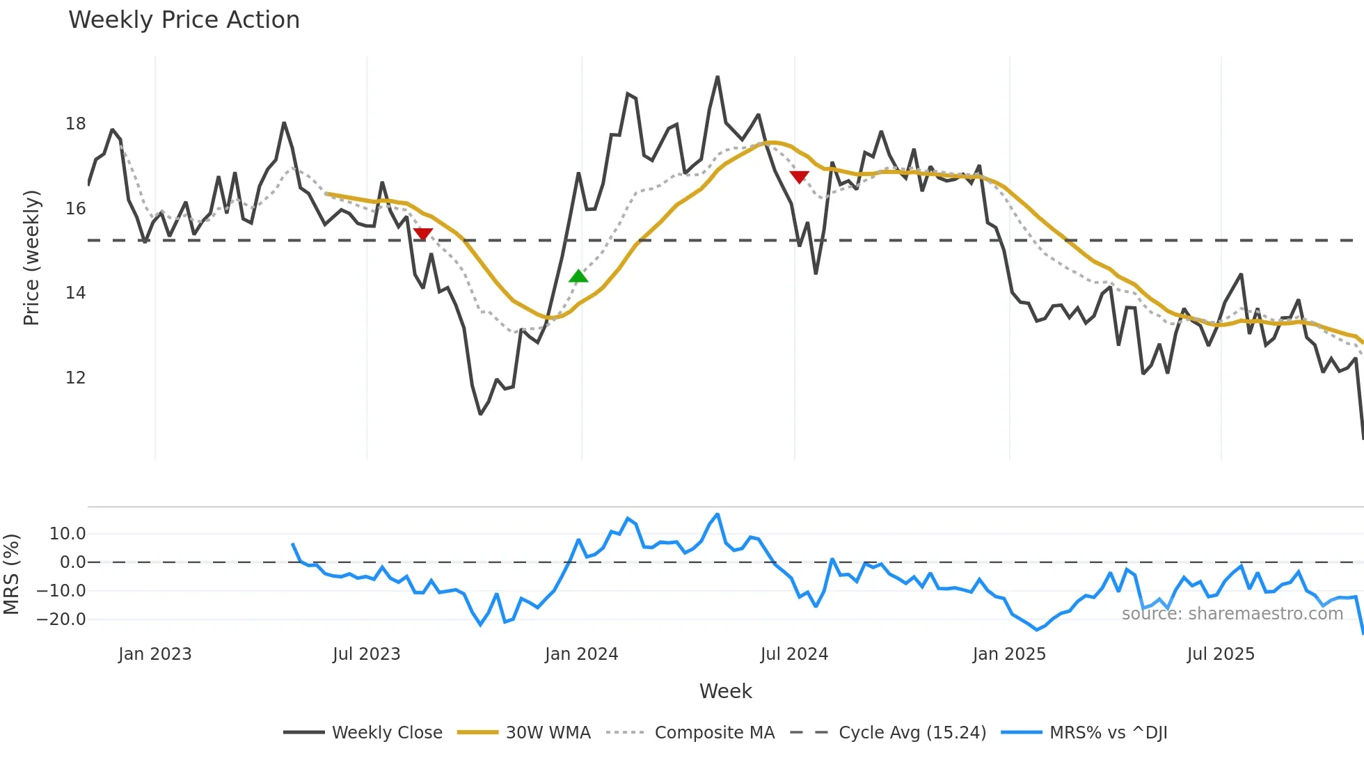 UTZ weekly Price Action chart, closing 2025-10-31