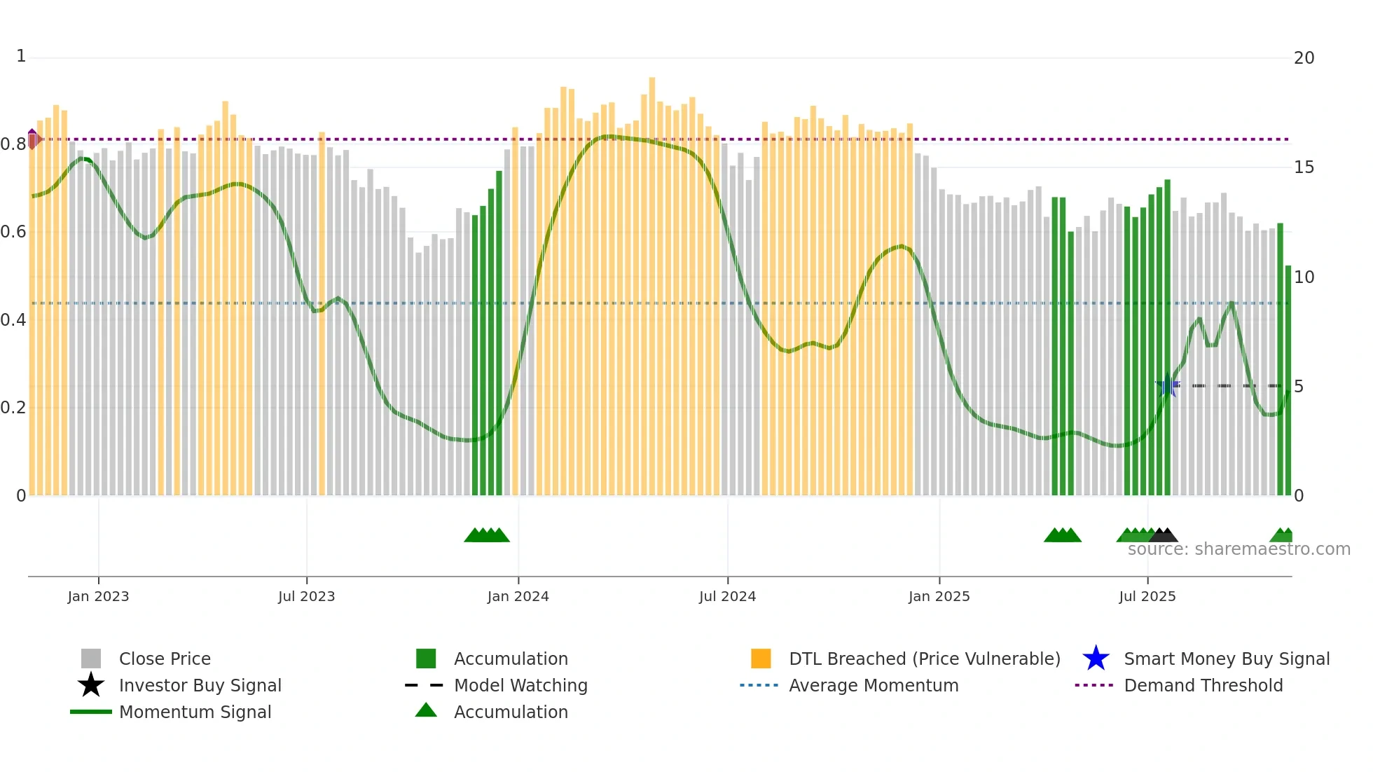 UTZ weekly Smart Money chart