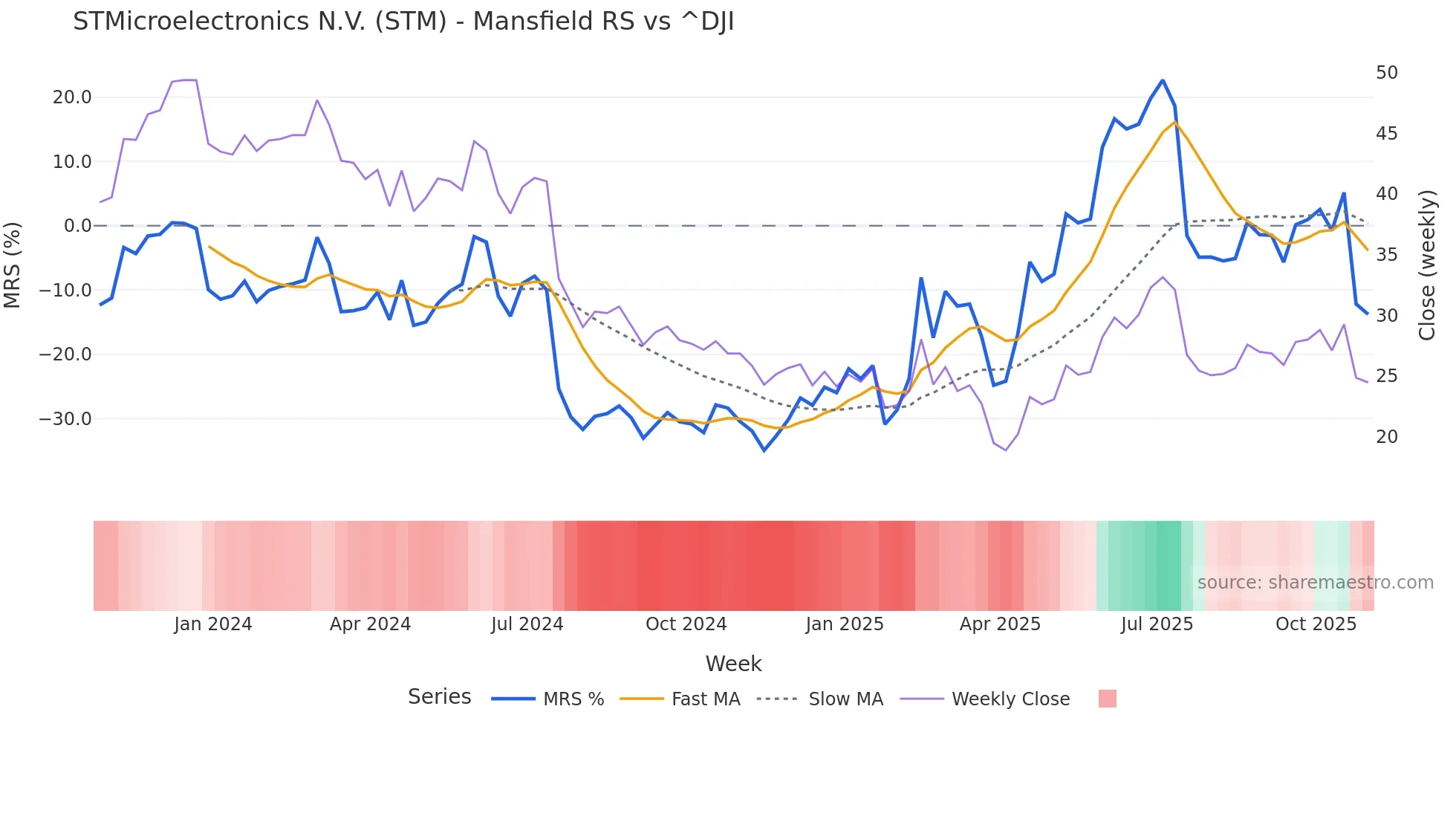 STM Mansfield Relative Strength chart