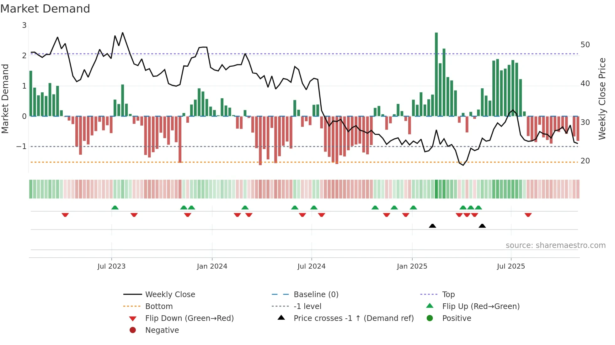 STM weekly Market Demand chart