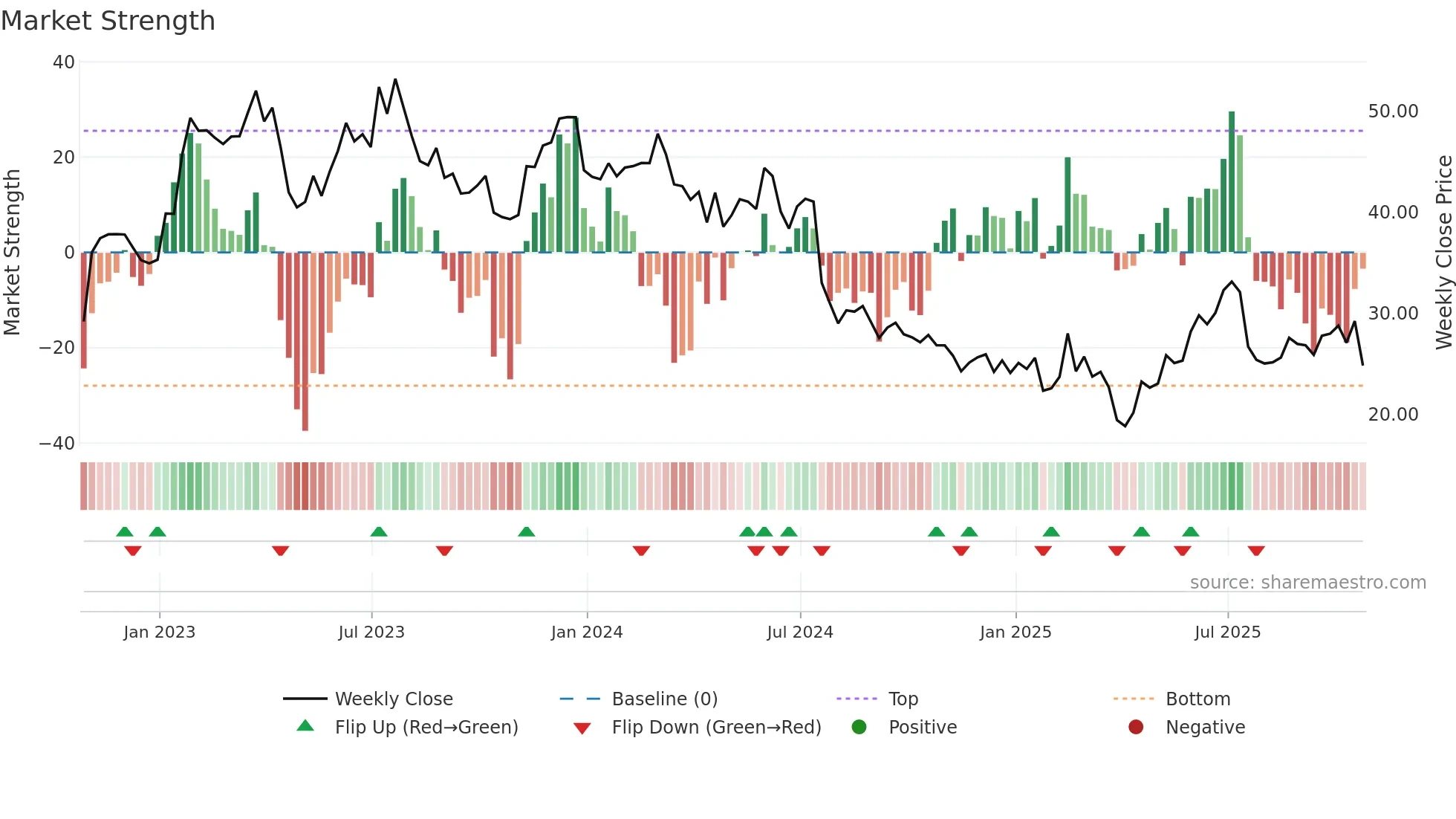 STM weekly Market Strength chart