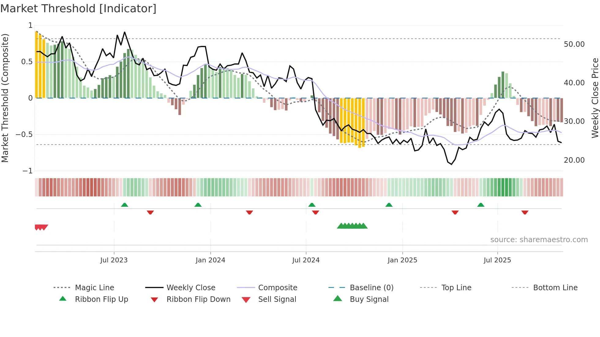 STM weekly Market Threshold chart