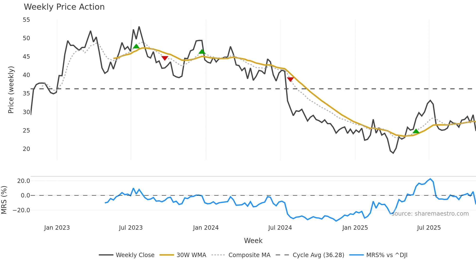 STM weekly Price Action chart, closing 2025-10-24