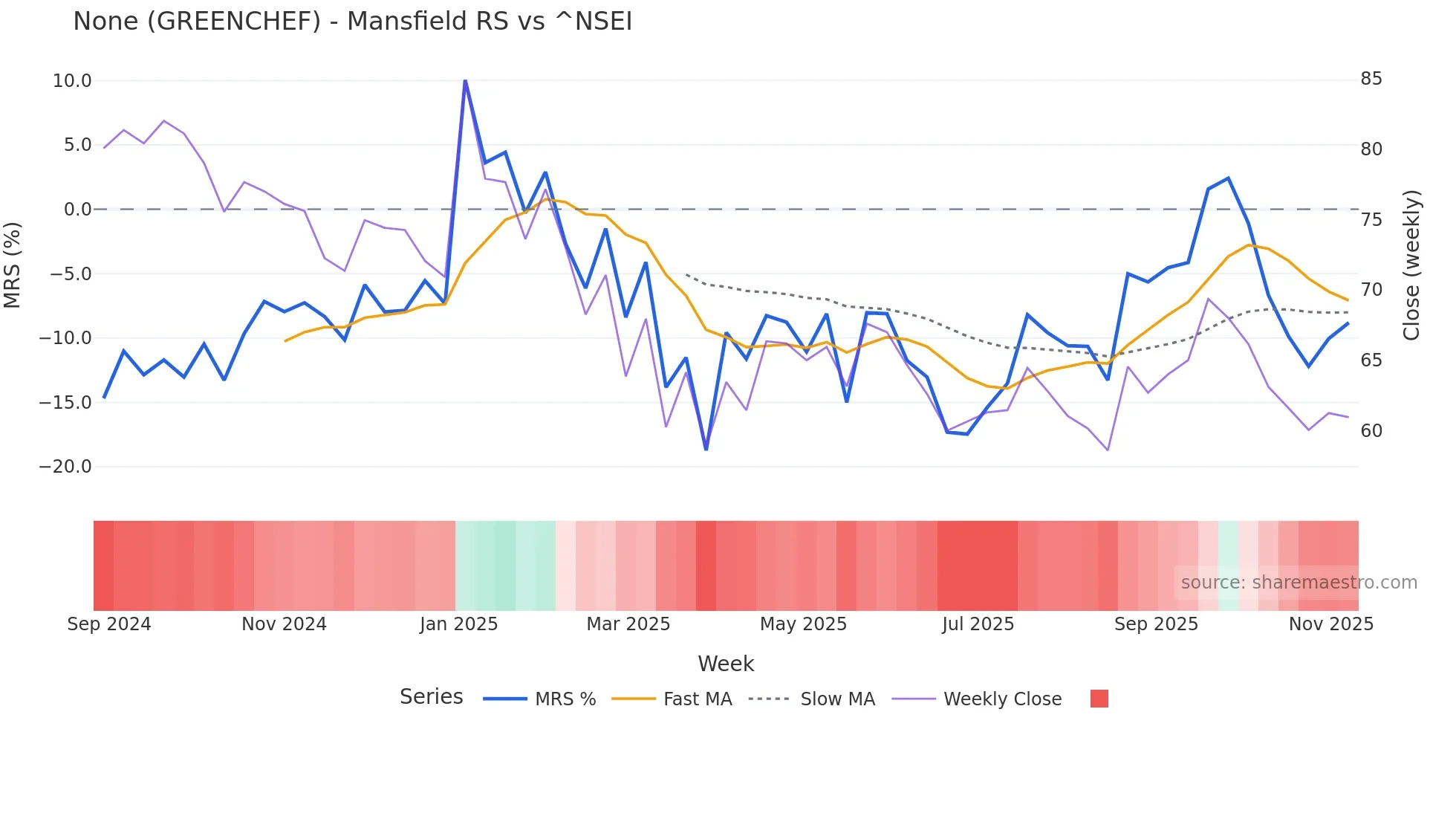 GREENCHEF Mansfield Relative Strength chart