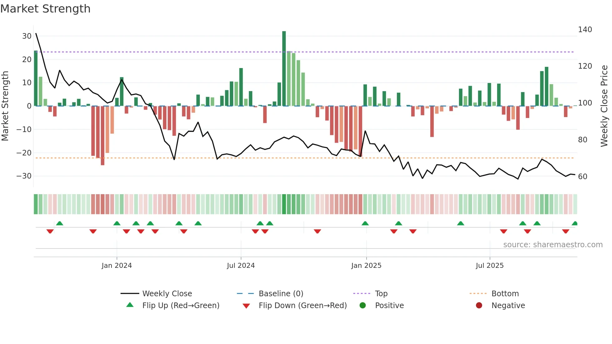 GREENCHEF weekly Market Strength chart