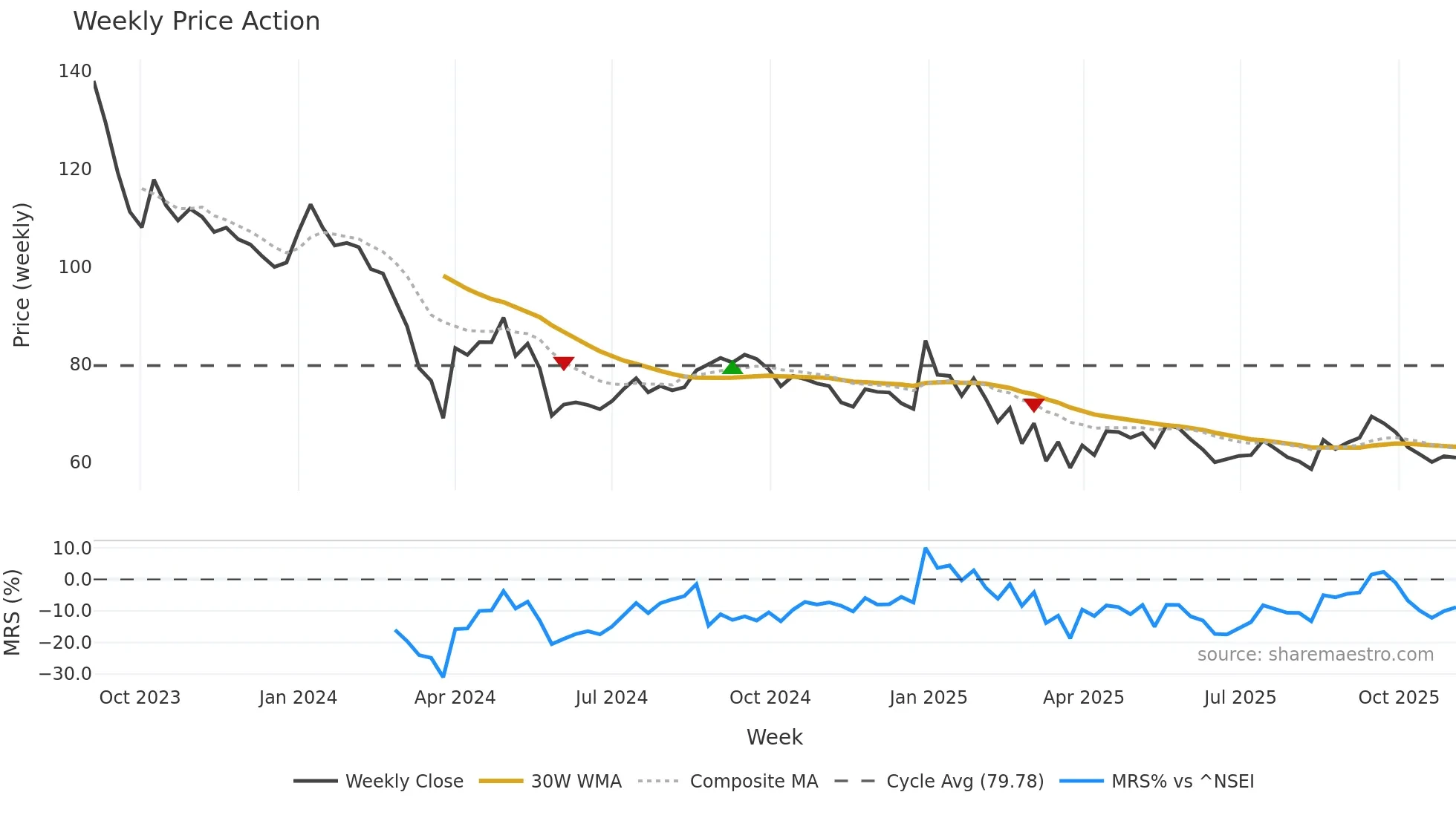 GREENCHEF weekly Price Action chart, closing 2025-11-03