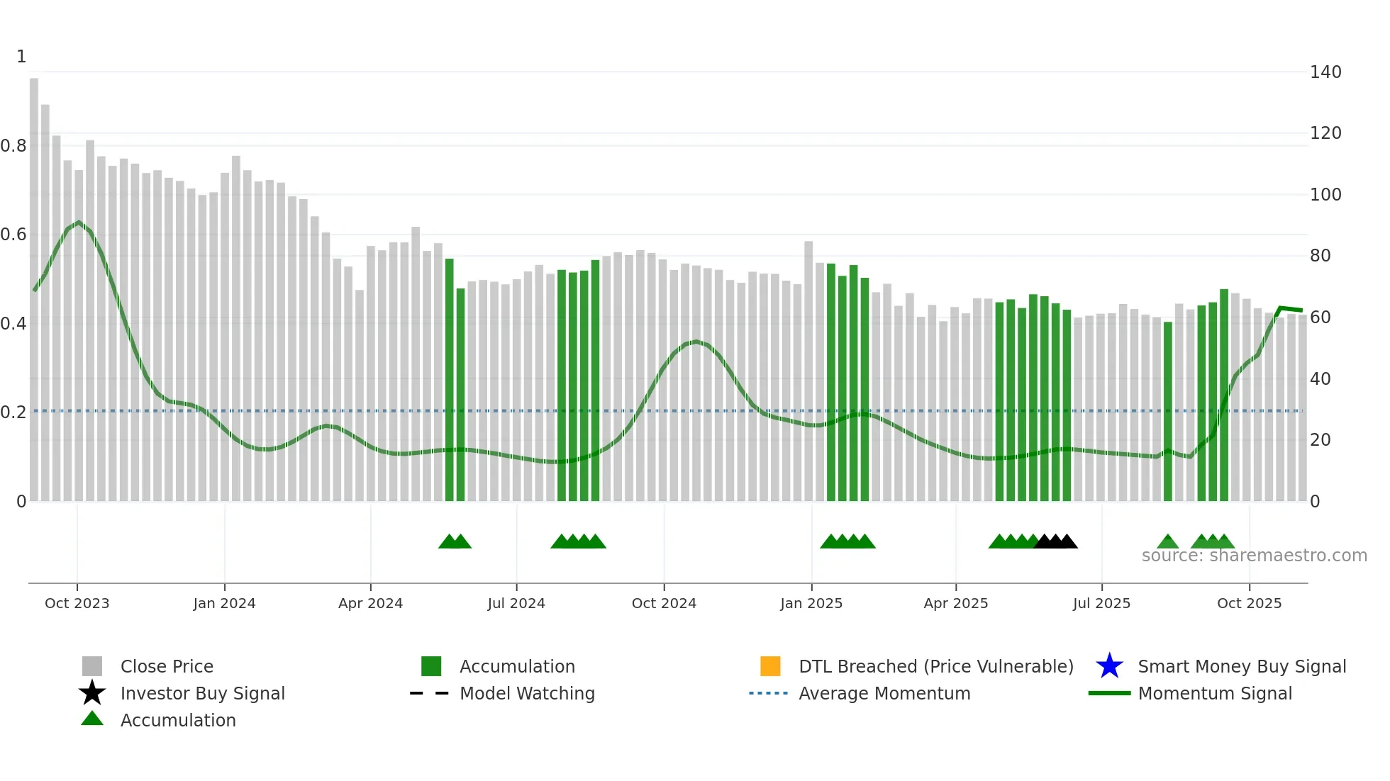 GREENCHEF weekly Smart Money chart