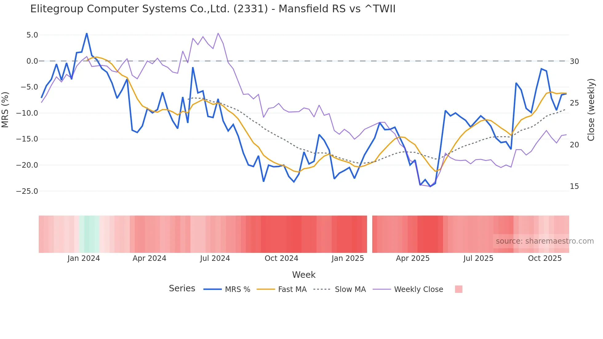 2331 Mansfield Relative Strength chart
