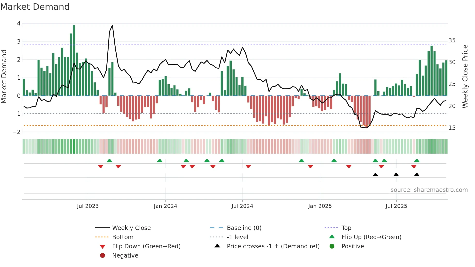 2331 weekly Market Demand chart