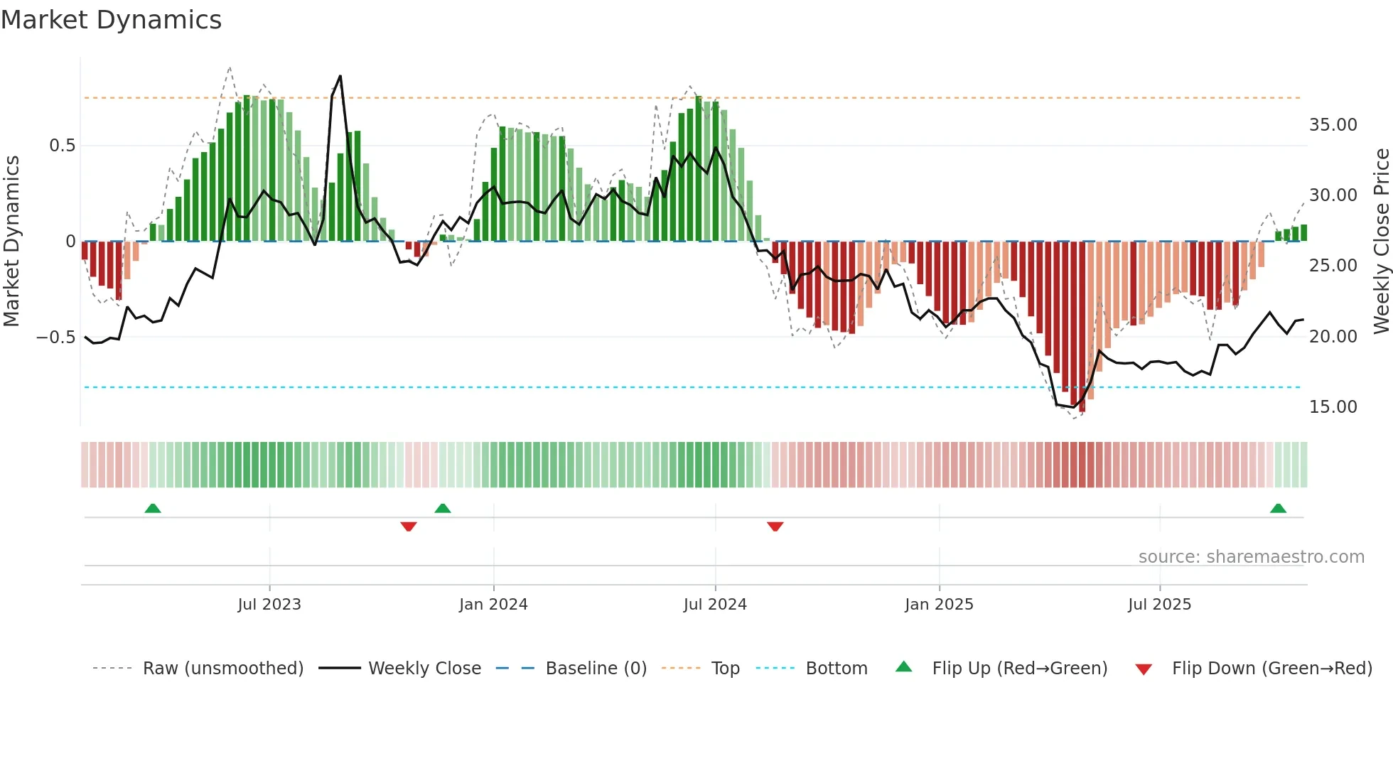 2331 weekly Market Dynamics chart