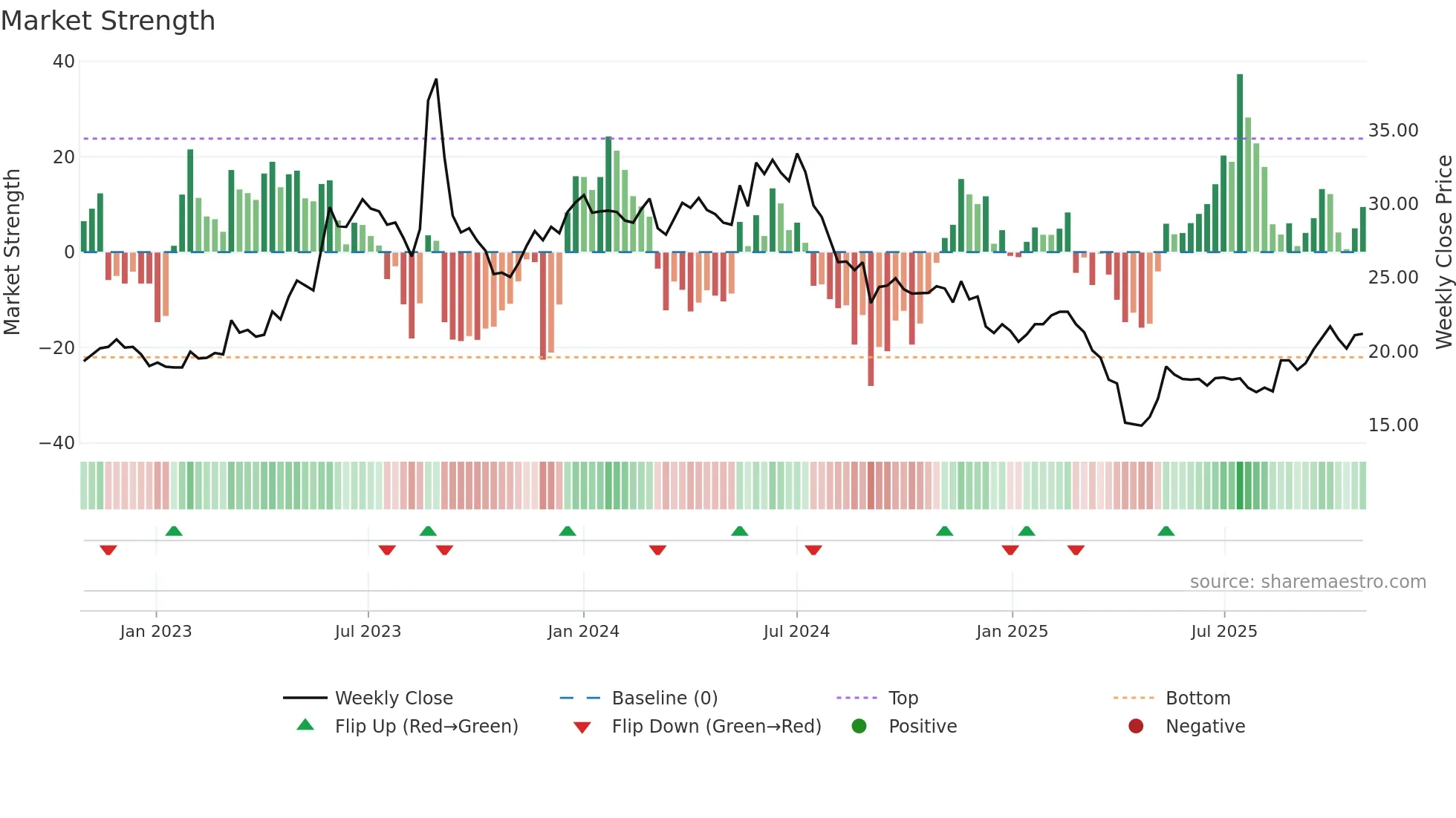 2331 weekly Market Strength chart