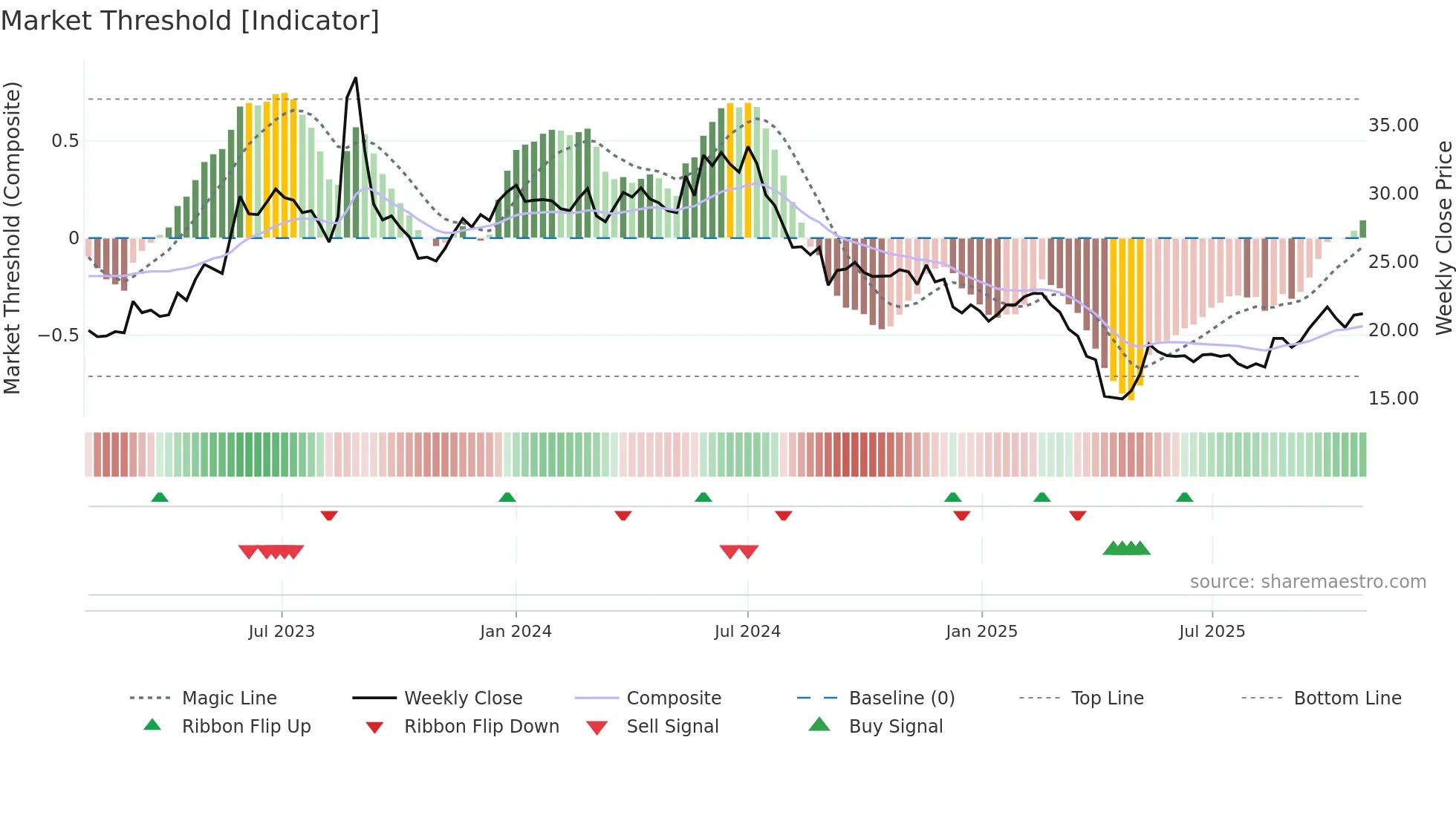 2331 weekly Market Threshold chart