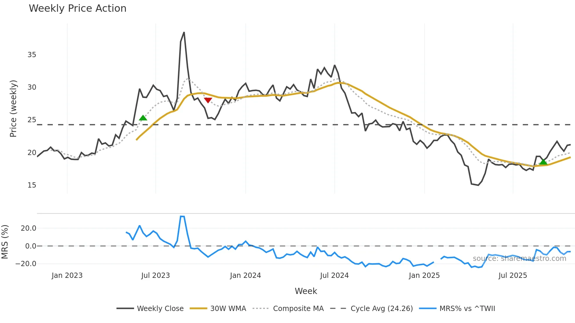 2331 weekly Price Action chart, closing 2025-10-27
