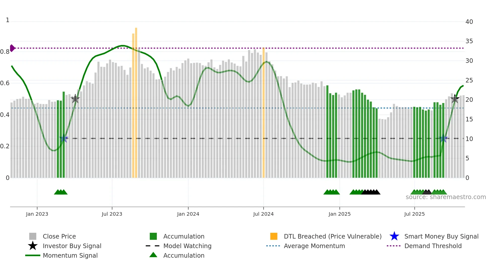 2331 weekly Smart Money chart