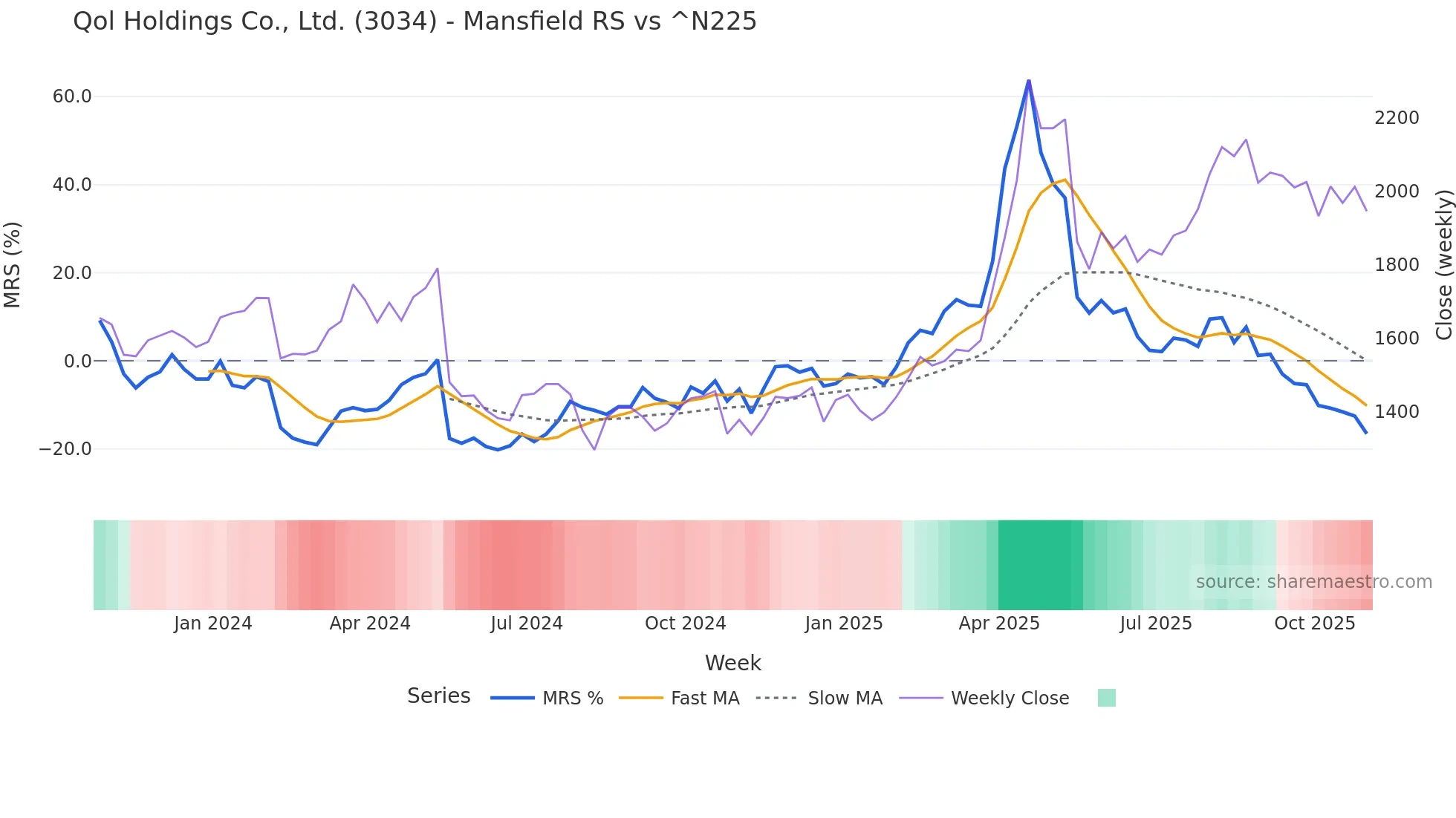 3034 Mansfield Relative Strength chart