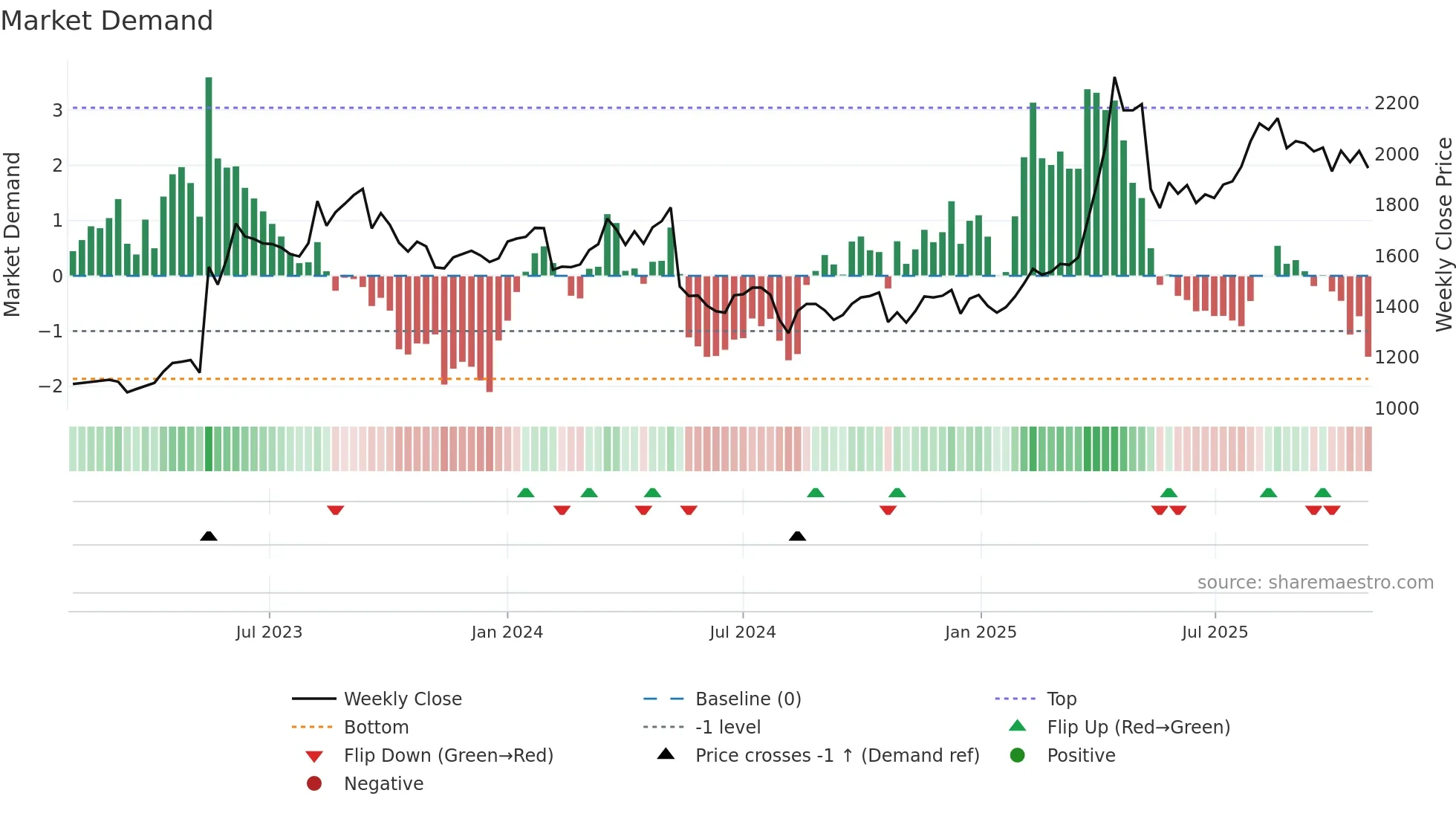 3034 weekly Market Demand chart