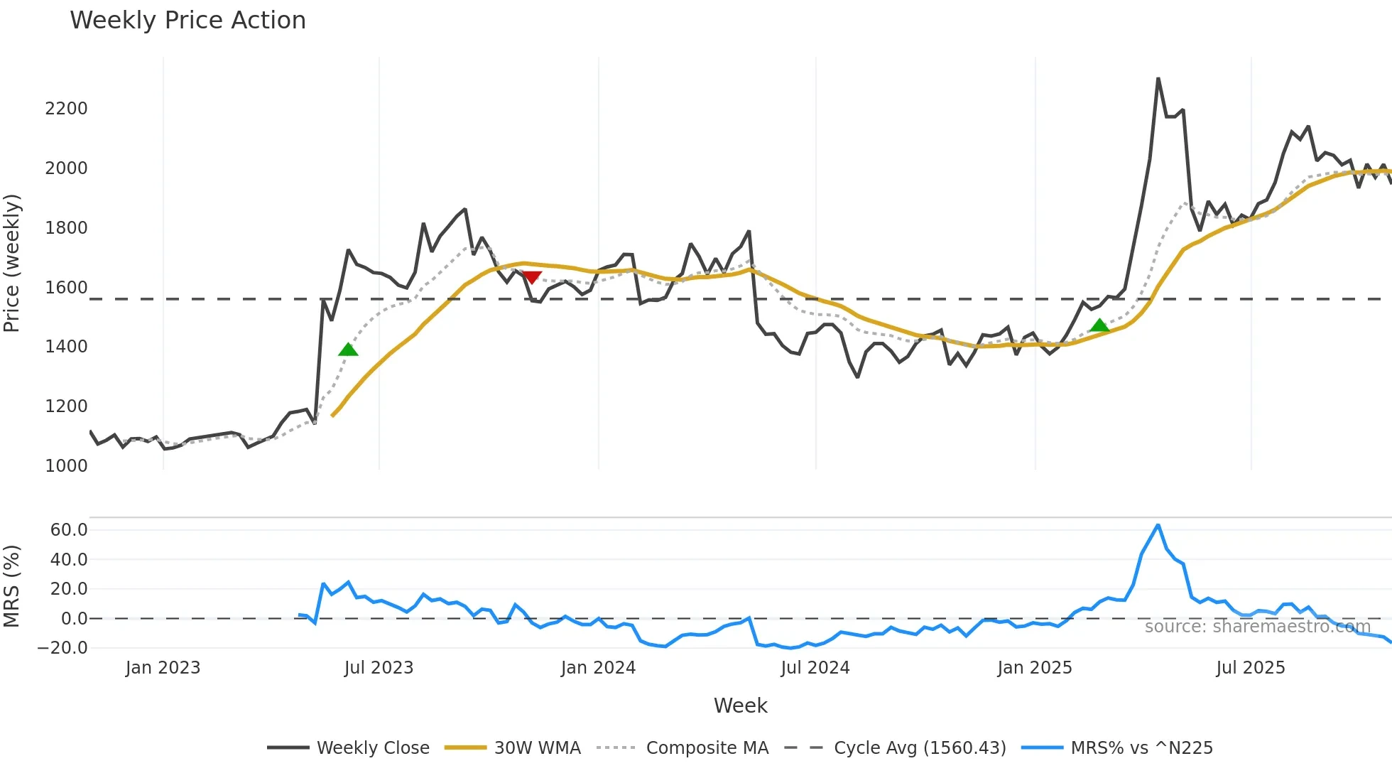 3034 weekly Price Action chart, closing 2025-10-27