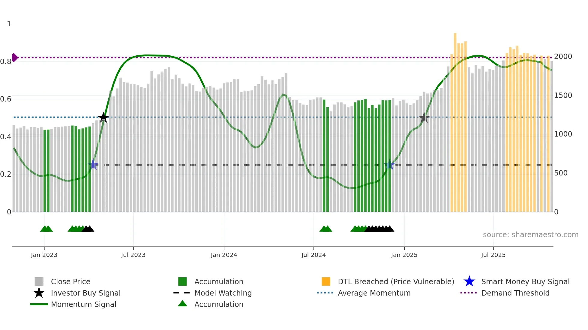 3034 weekly Smart Money chart