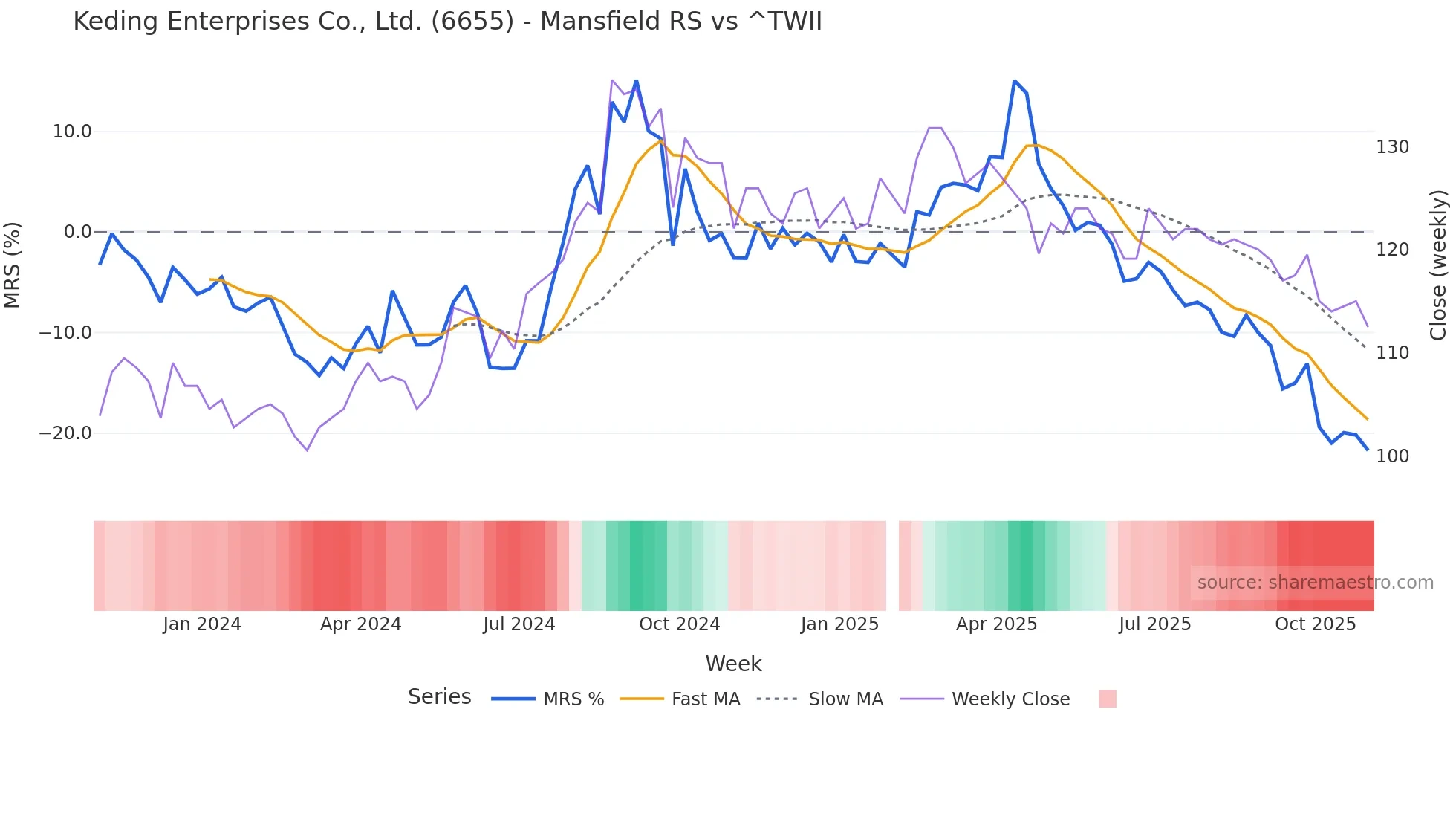 6655 Mansfield Relative Strength chart