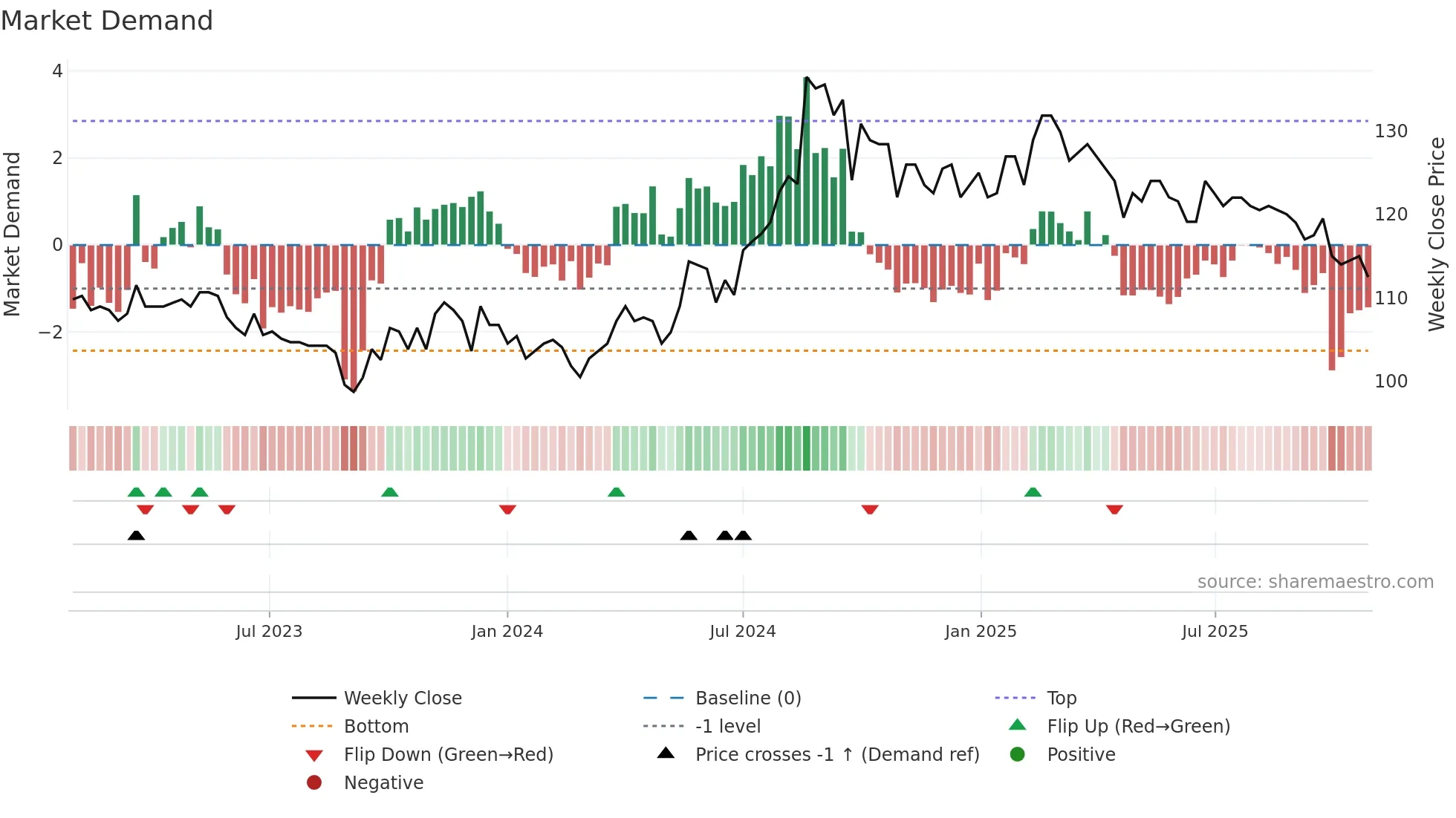 6655 weekly Market Demand chart
