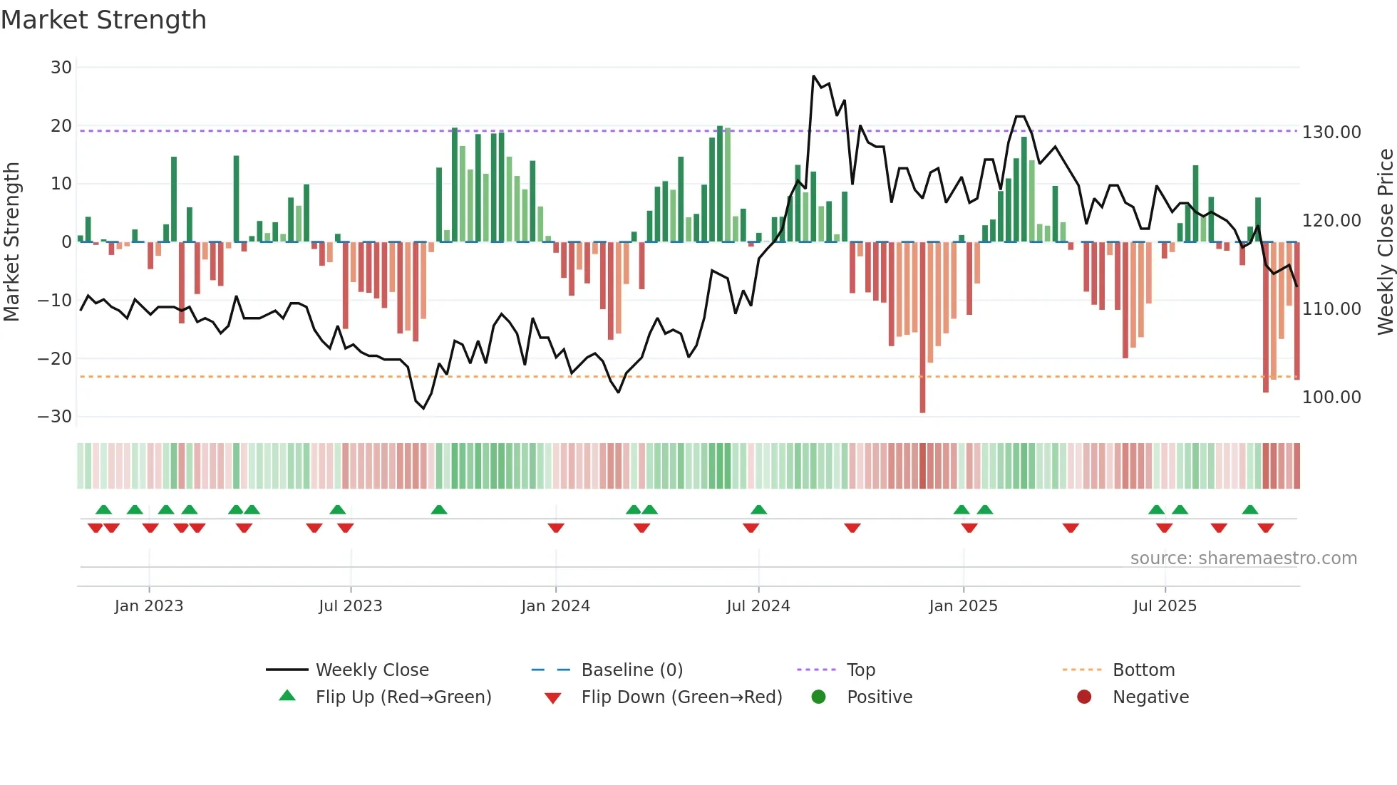 6655 weekly Market Strength chart