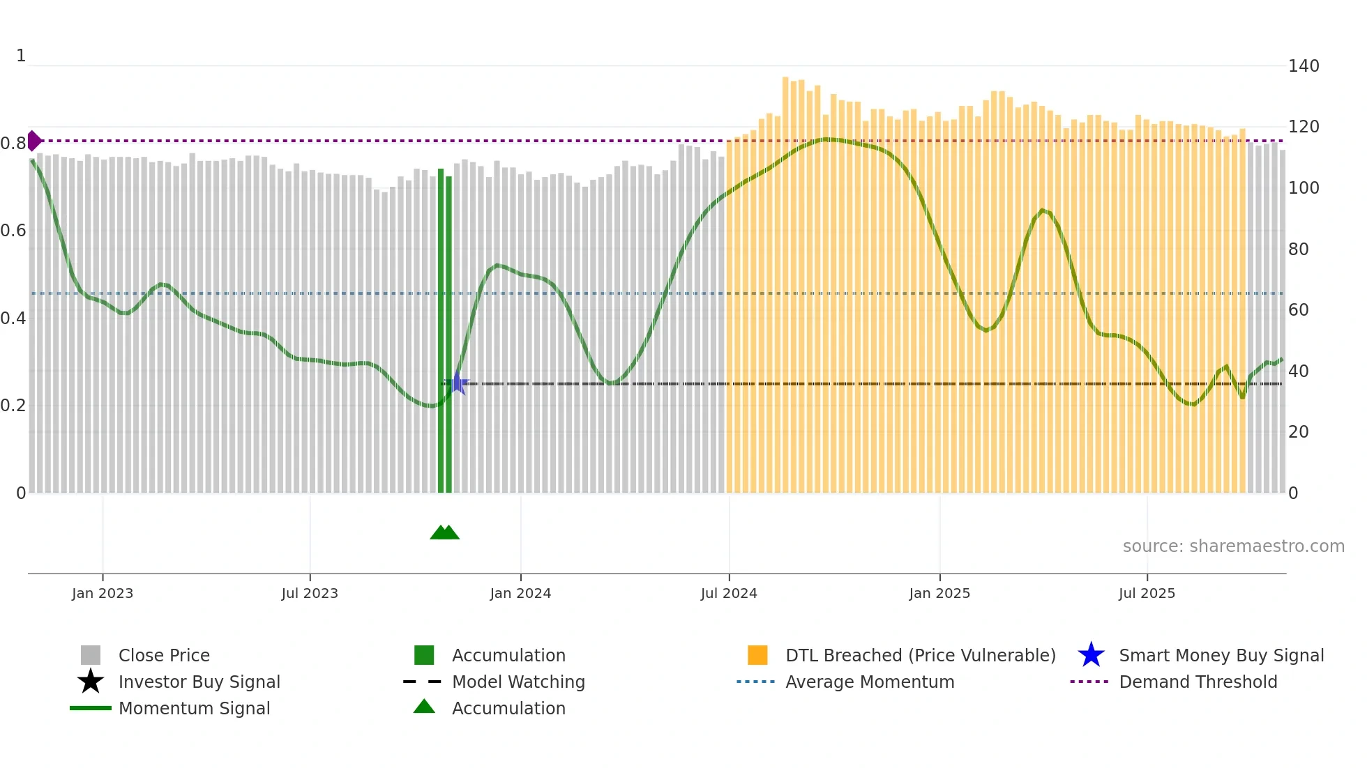 6655 weekly Smart Money chart