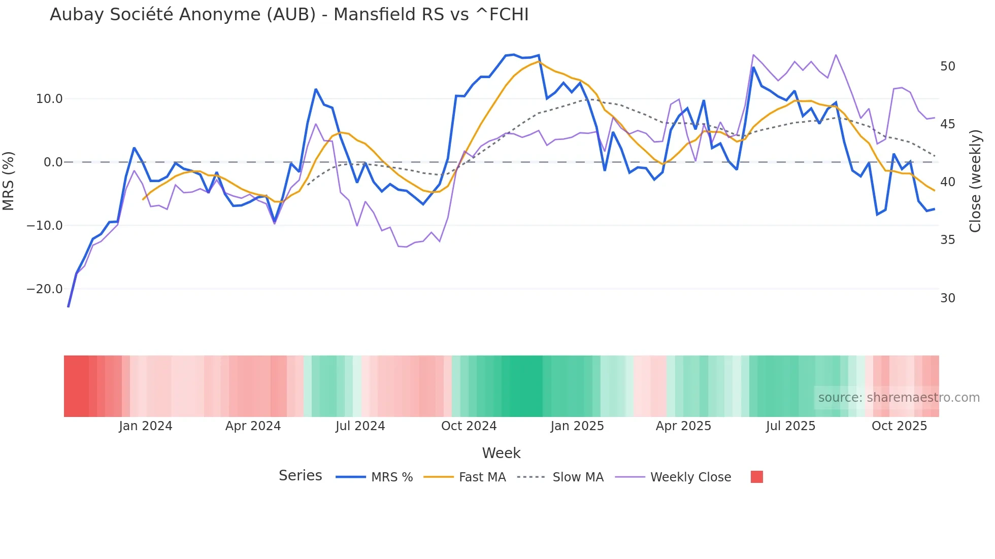 AUB Mansfield Relative Strength chart