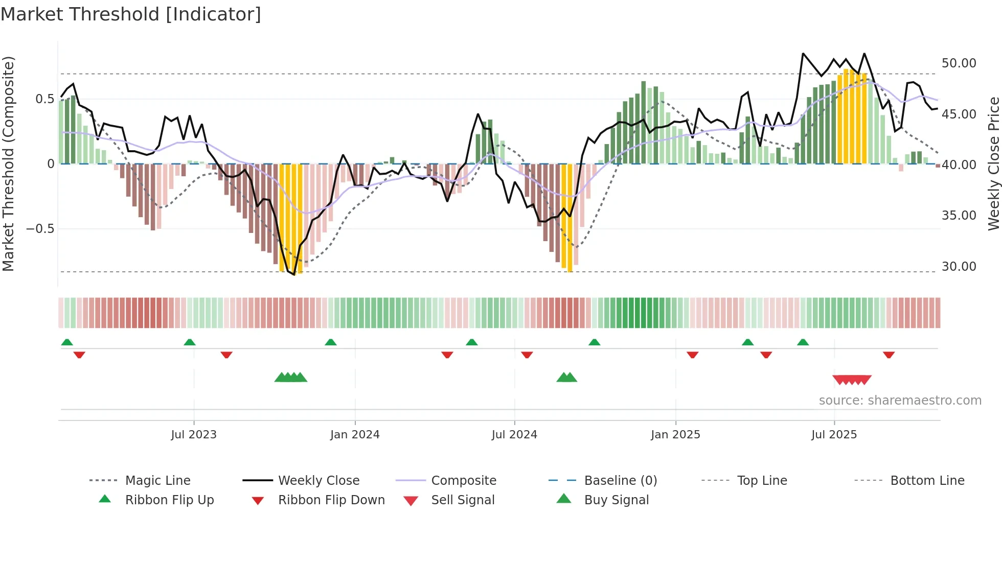 AUB weekly Market Threshold chart