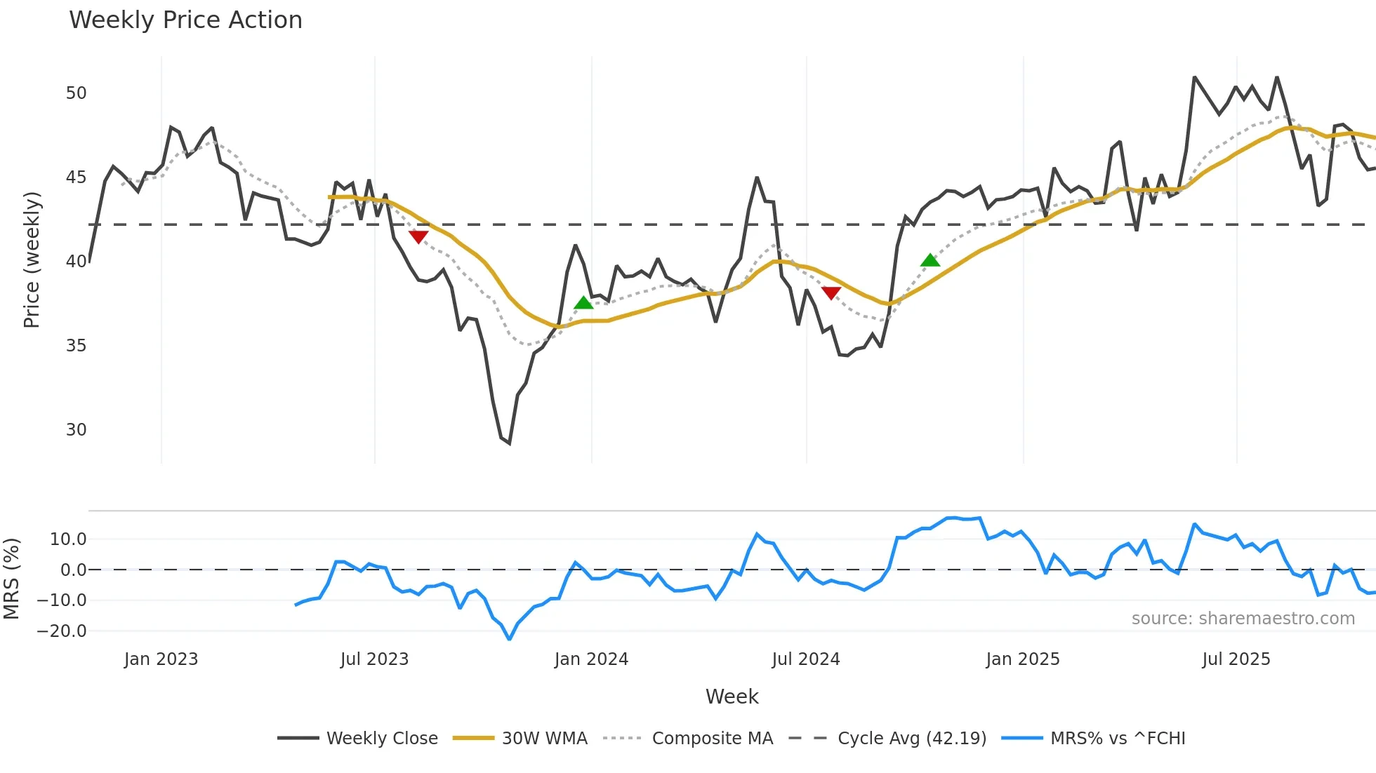 AUB weekly Price Action chart, closing 2025-10-27