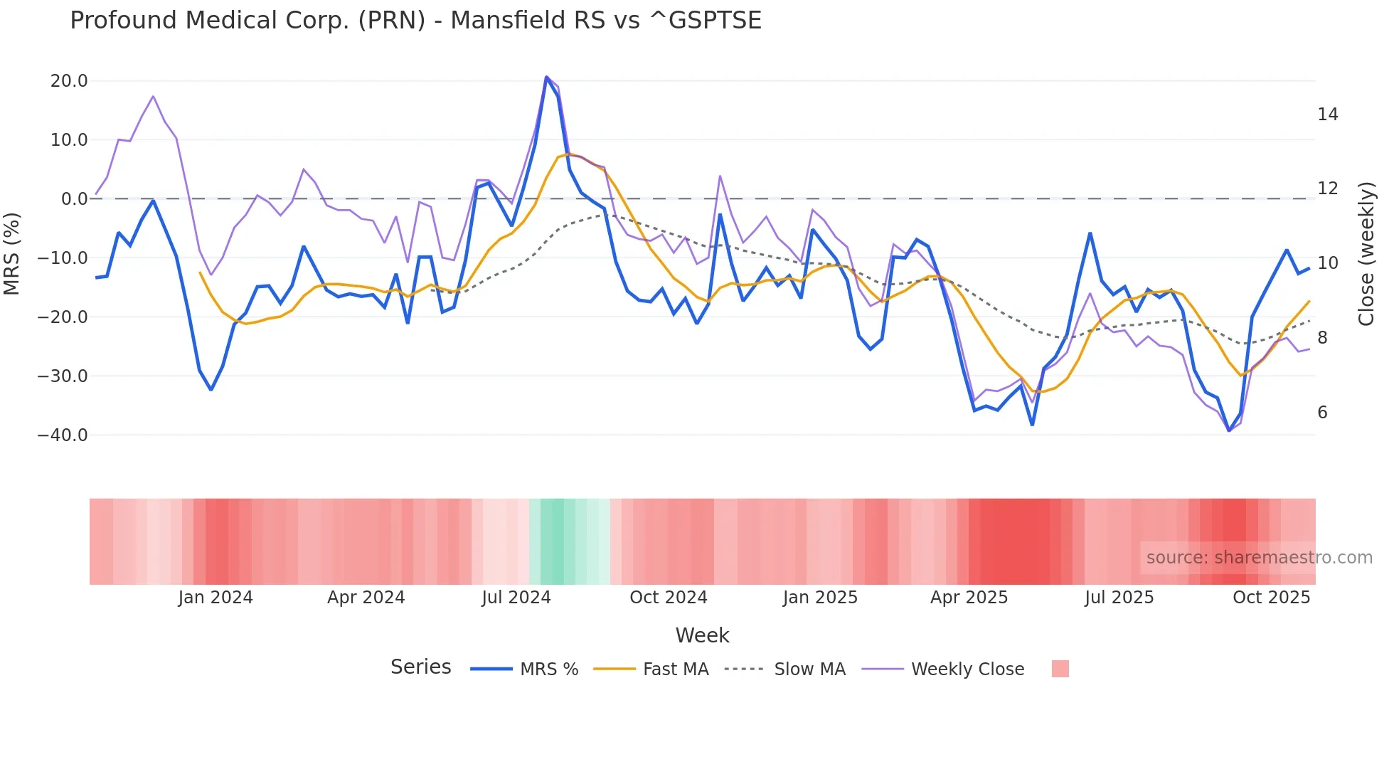 PRN Mansfield Relative Strength chart