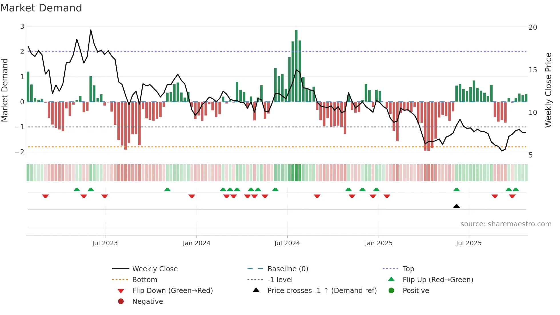 PRN weekly Market Demand chart