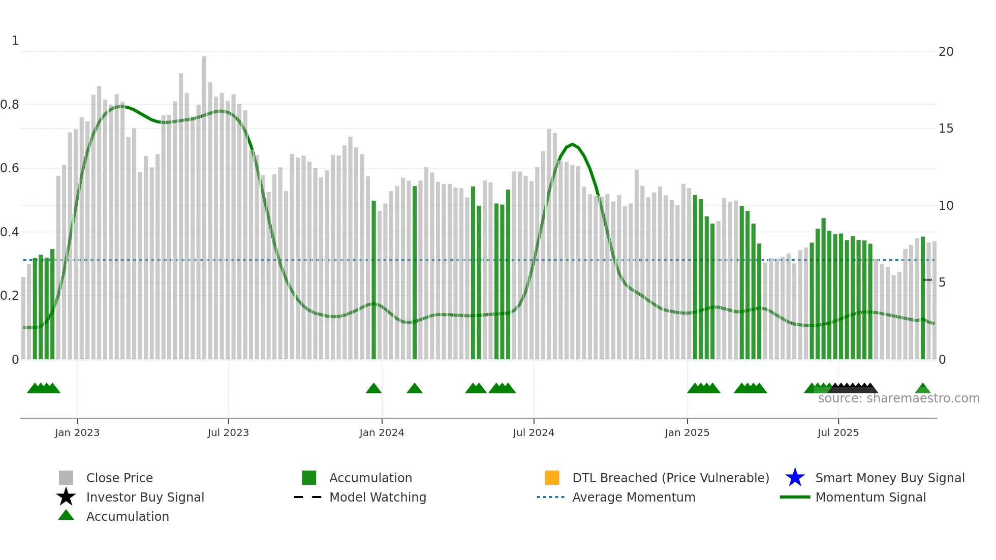 PRN weekly Smart Money chart