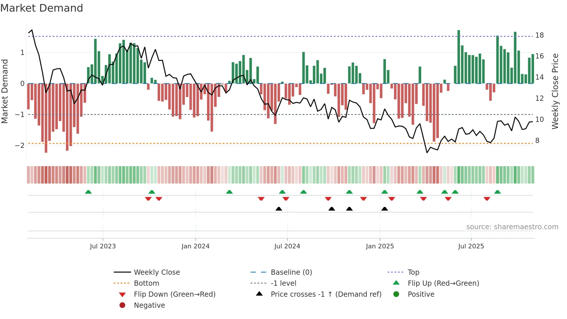 TALO weekly Market Demand chart
