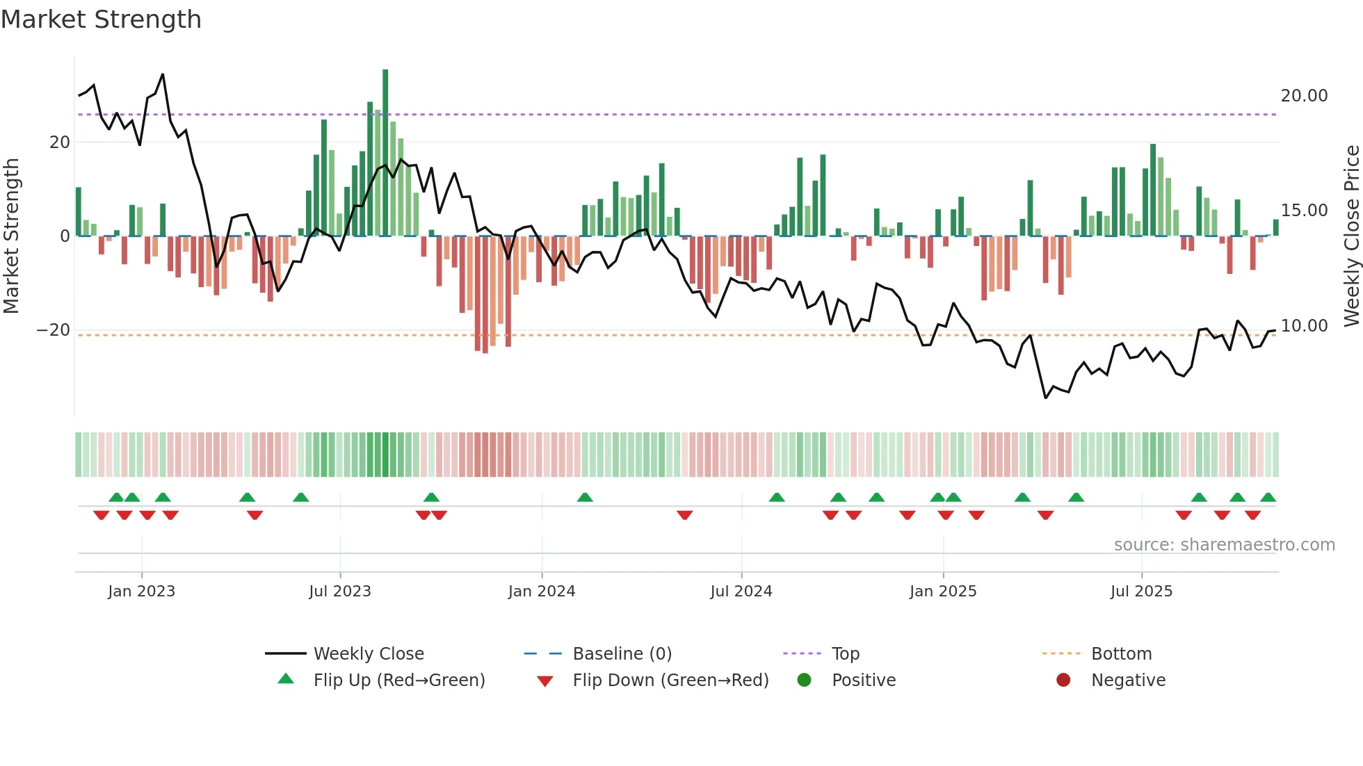 TALO weekly Market Strength chart