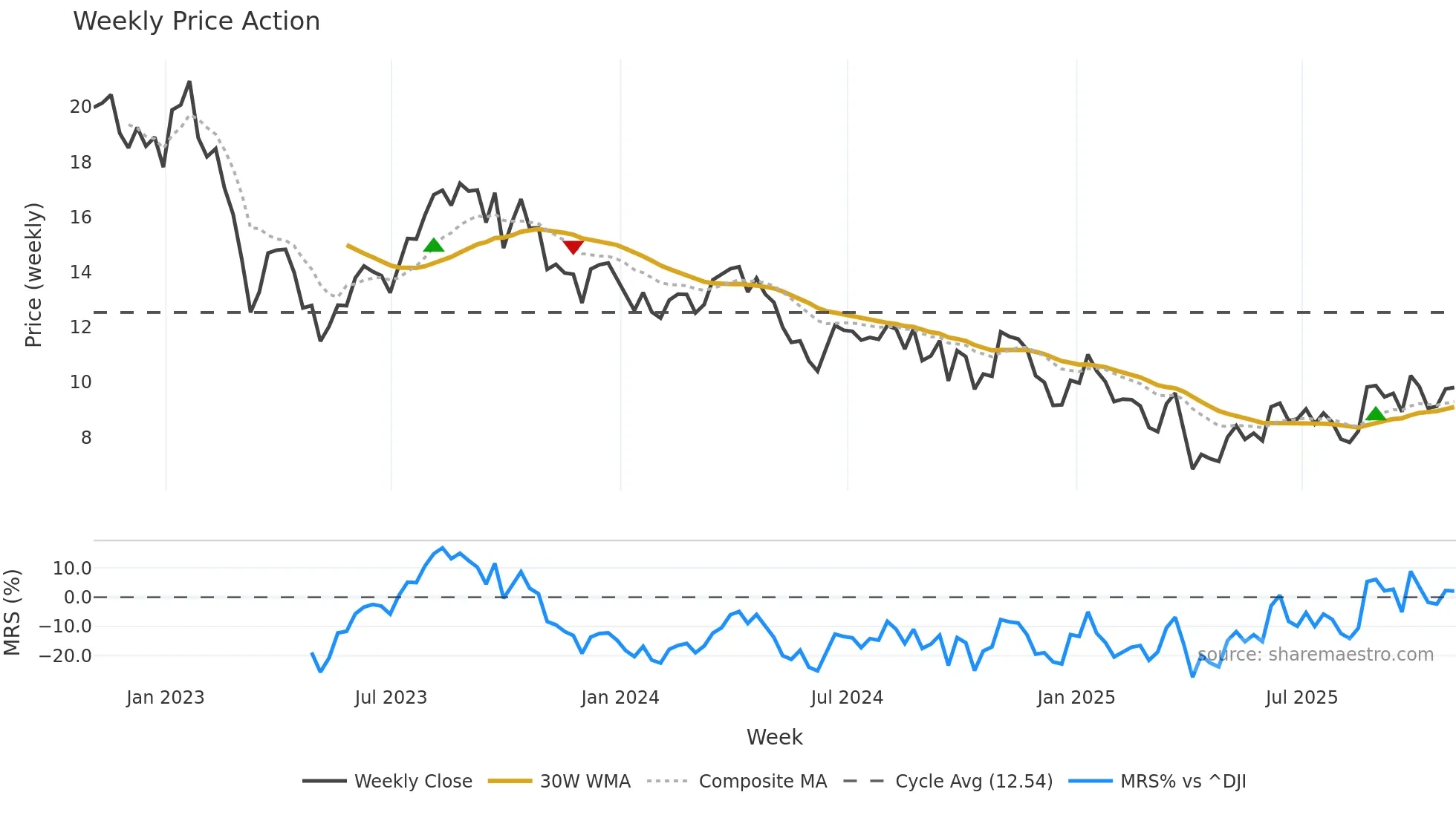 TALO weekly Price Action chart, closing 2025-10-31