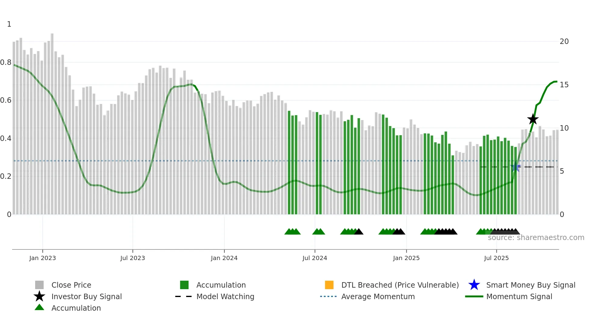TALO weekly Smart Money chart