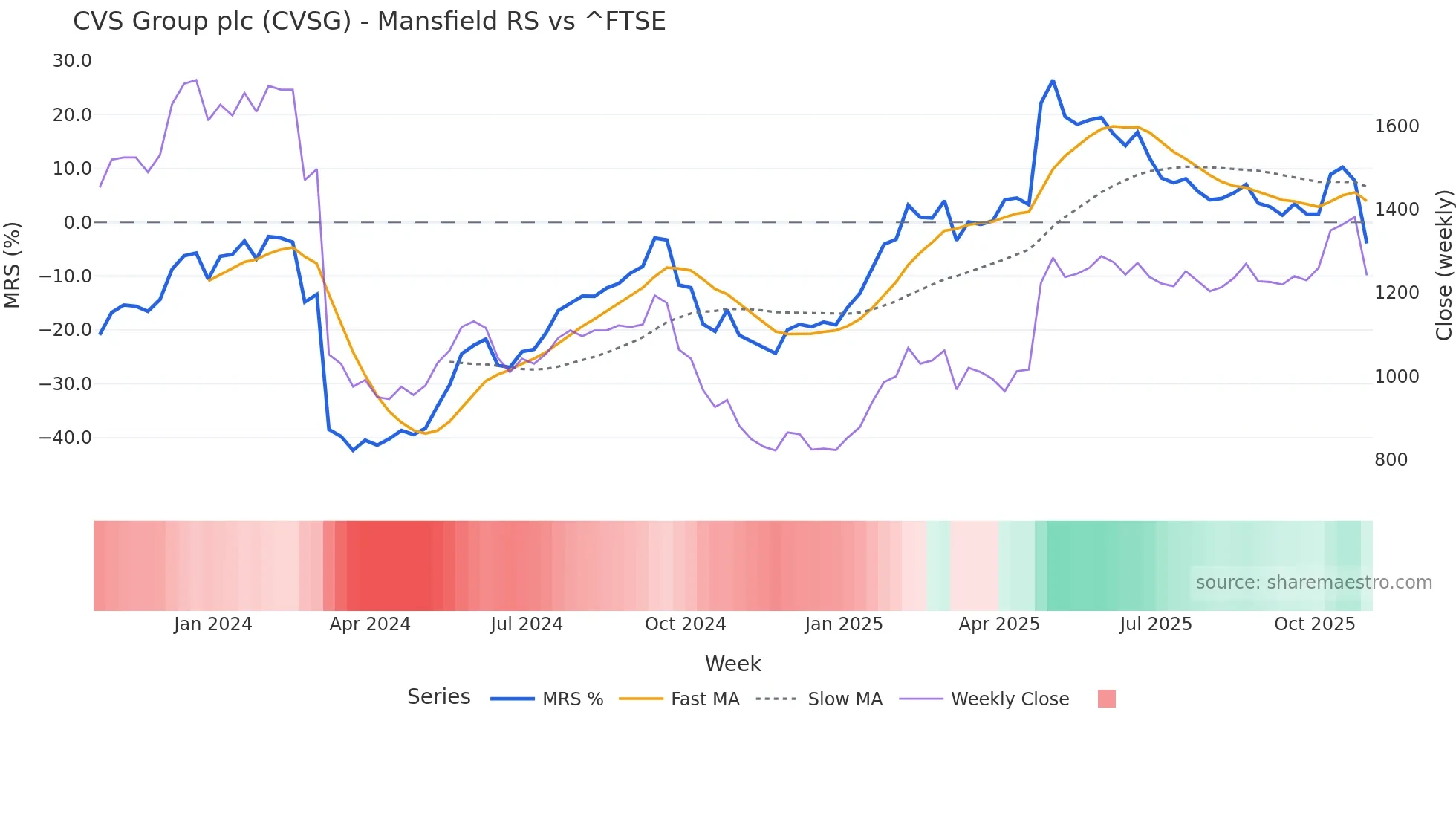 CVSG Mansfield Relative Strength chart