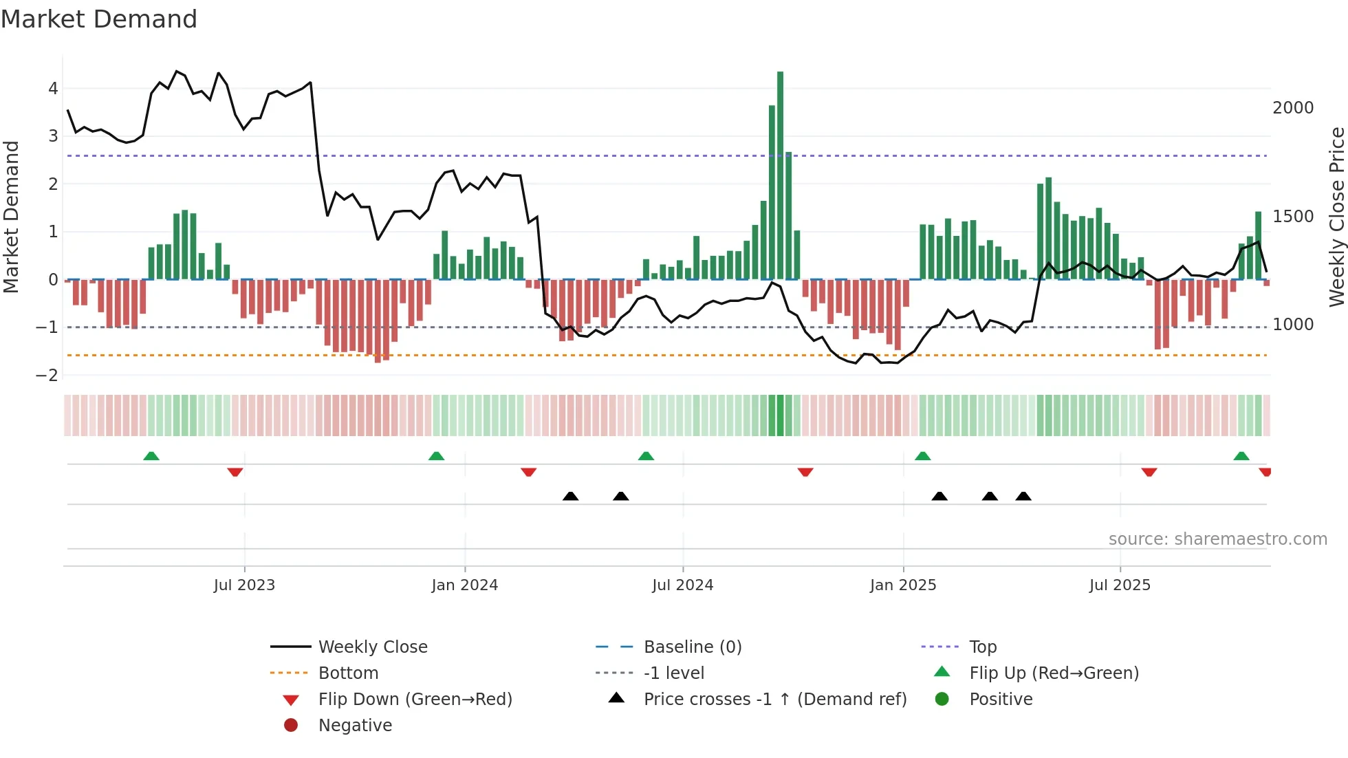 CVSG weekly Market Demand chart