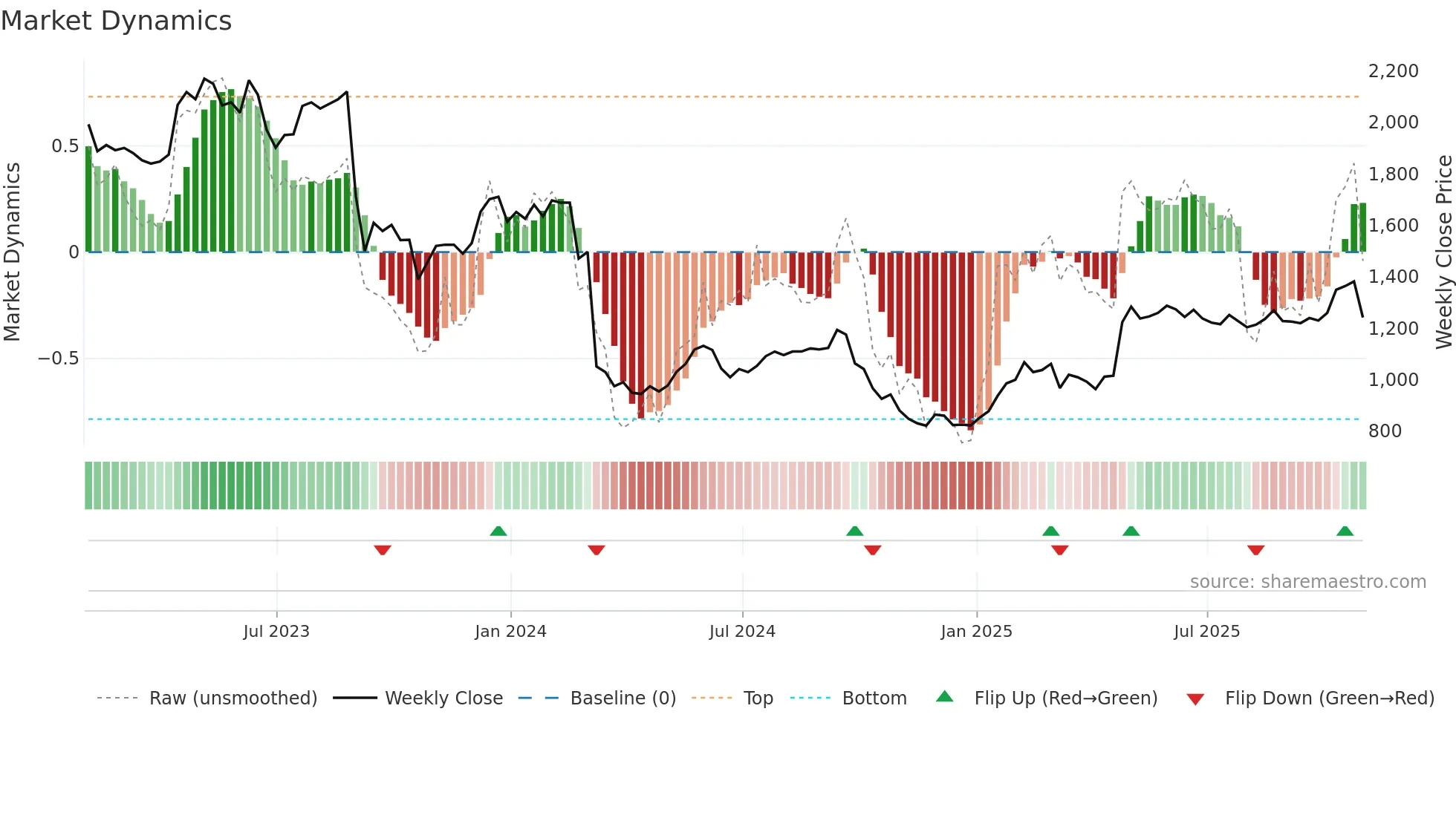 CVSG weekly Market Dynamics chart