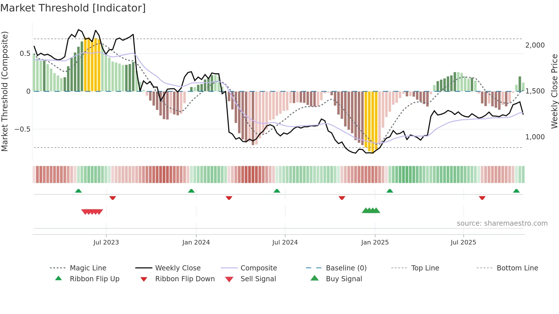 CVSG weekly Market Threshold chart