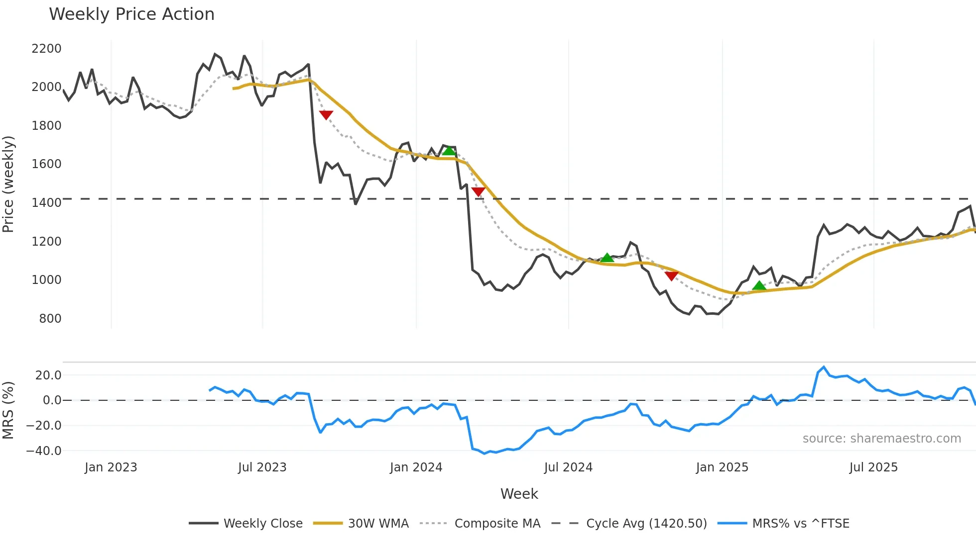 CVSG weekly Price Action chart, closing 2025-10-31