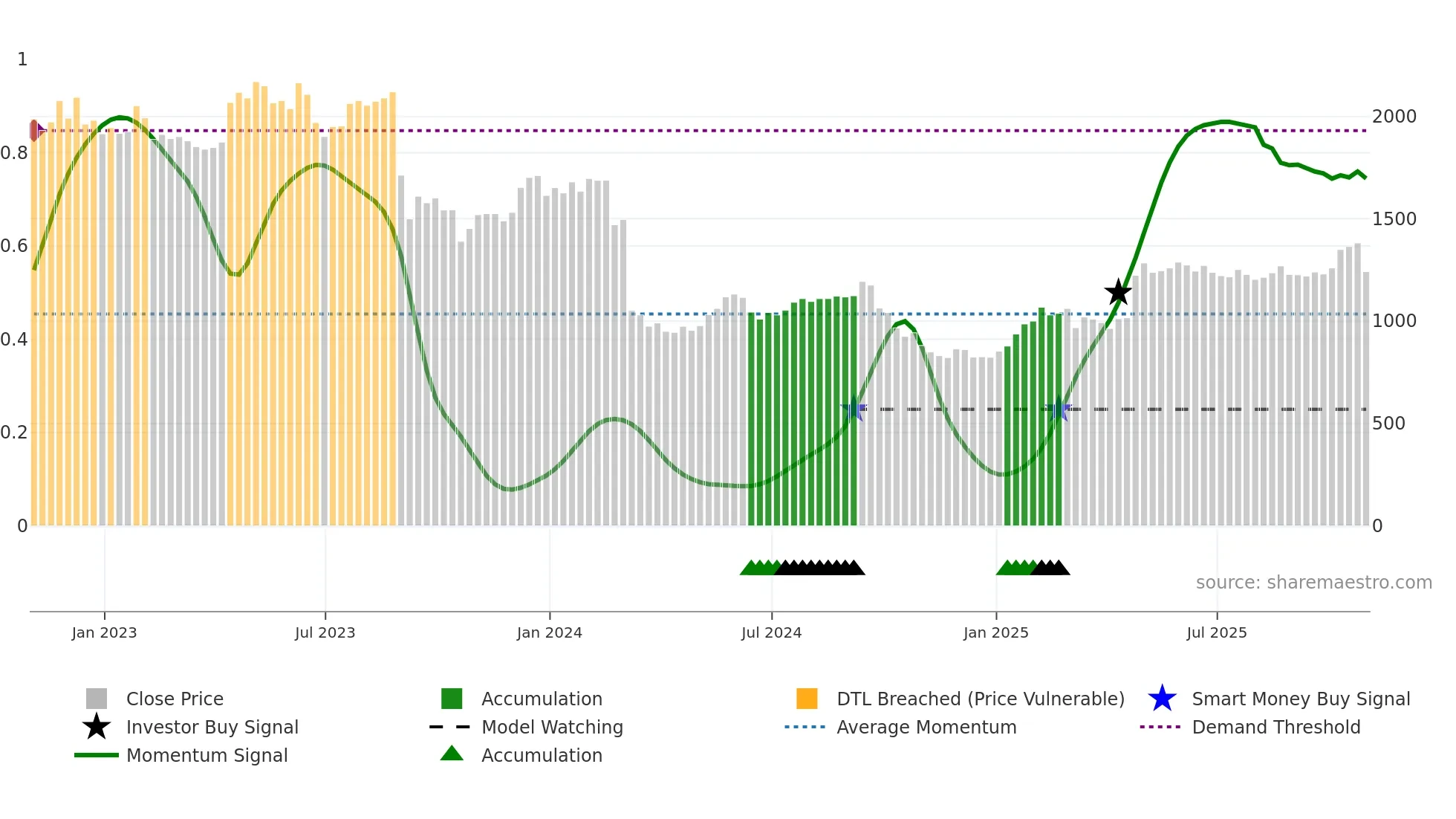 CVSG weekly Smart Money chart