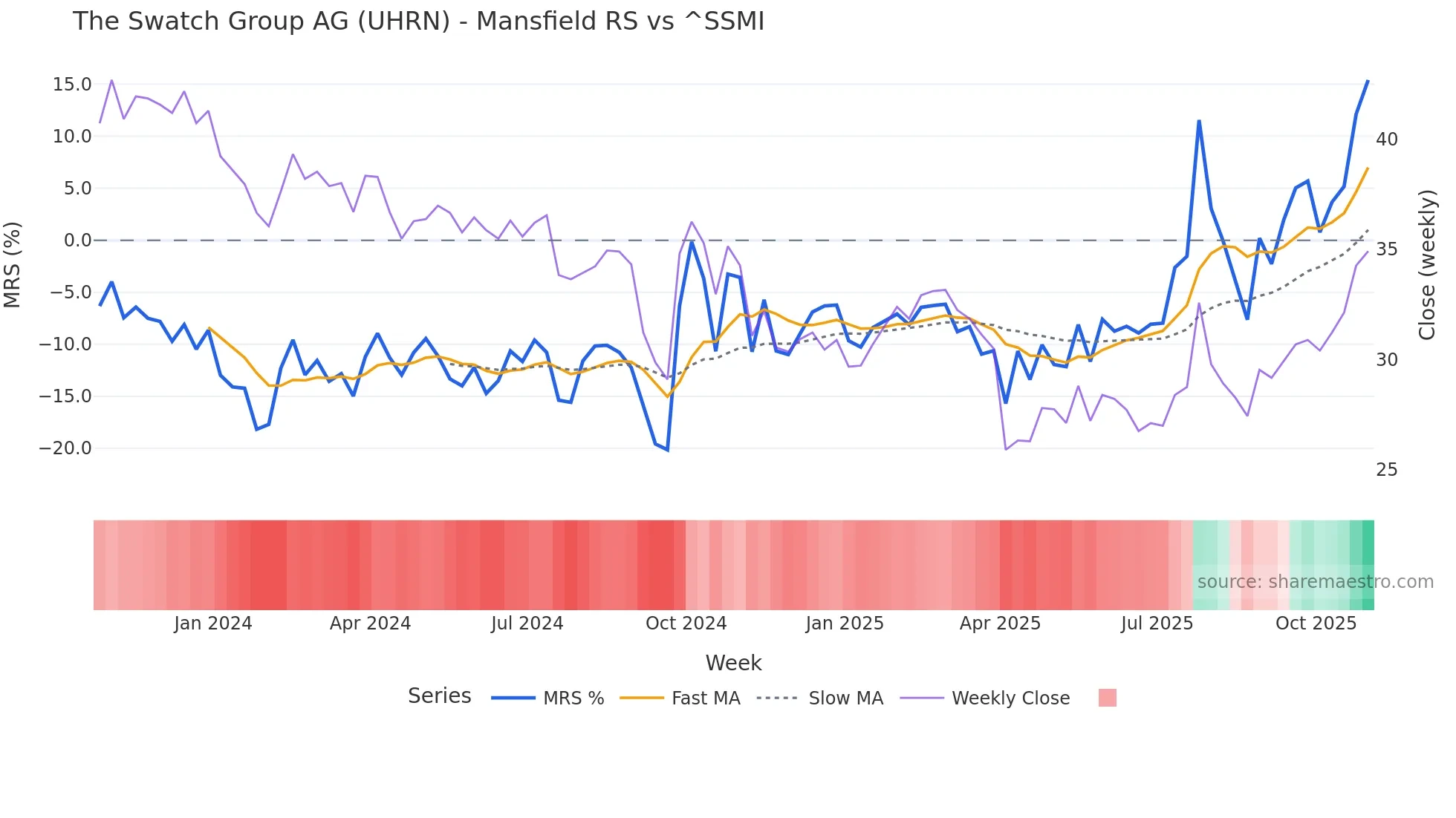 UHRN Mansfield Relative Strength chart
