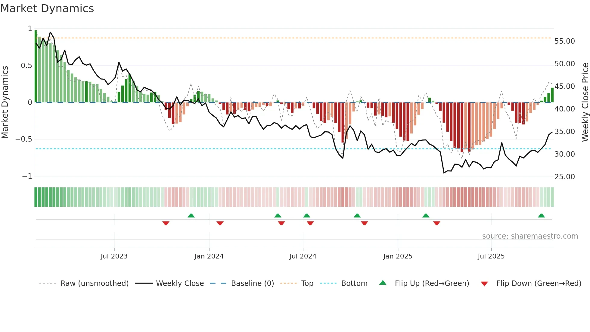 UHRN weekly Market Dynamics chart