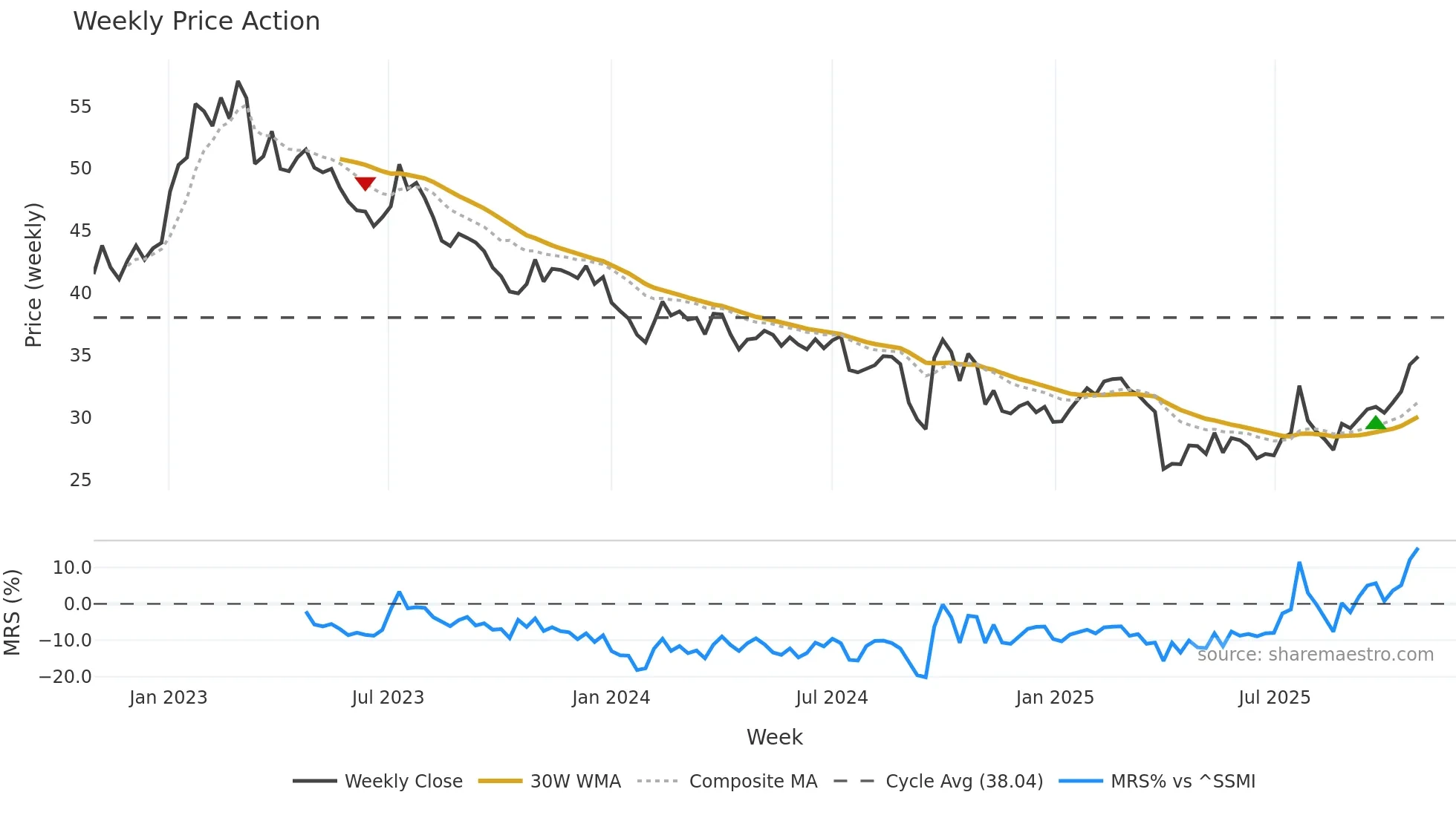 UHRN weekly Price Action chart, closing 2025-10-27