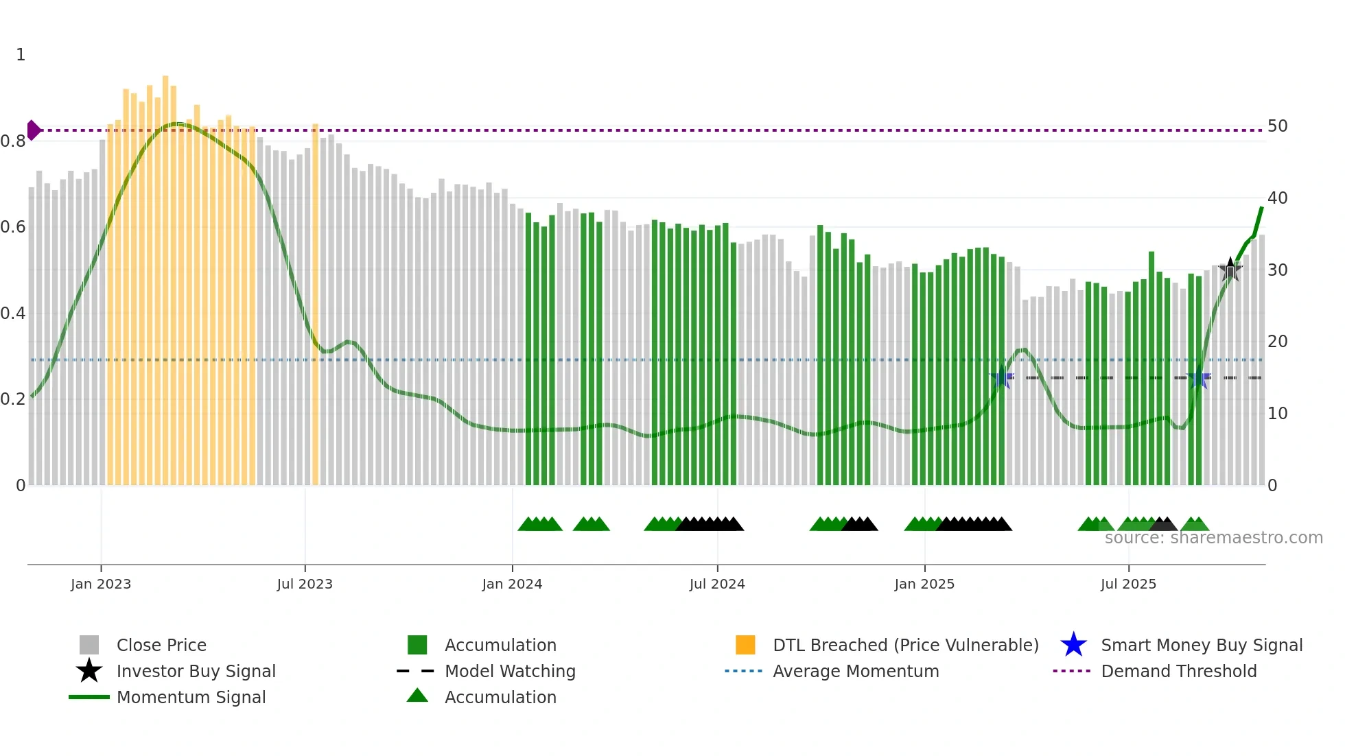 UHRN weekly Smart Money chart
