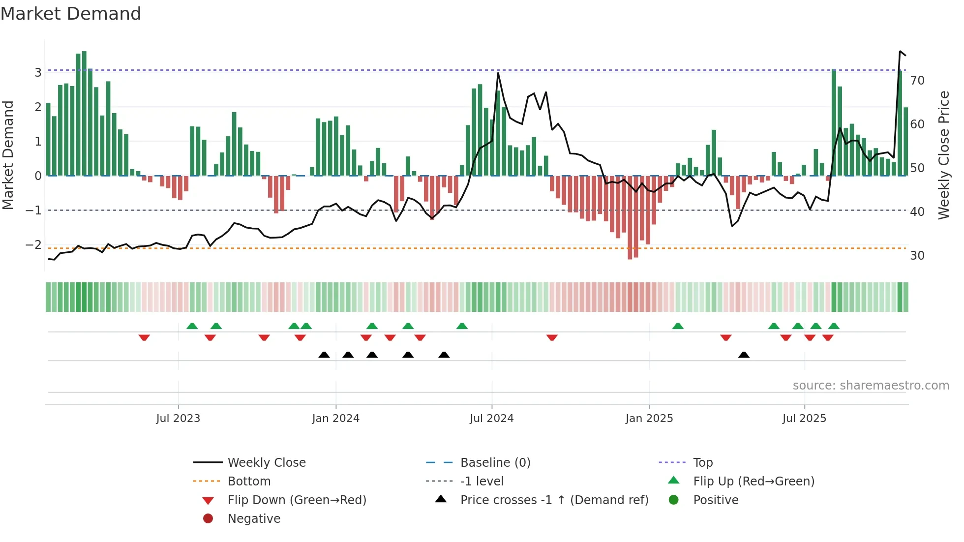 8103 weekly Market Demand chart