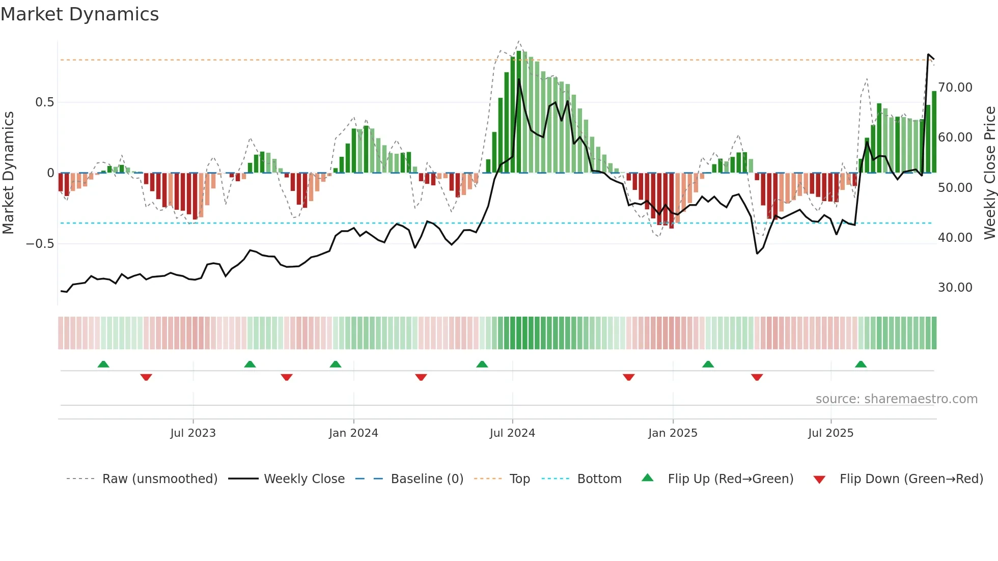 8103 weekly Market Dynamics chart