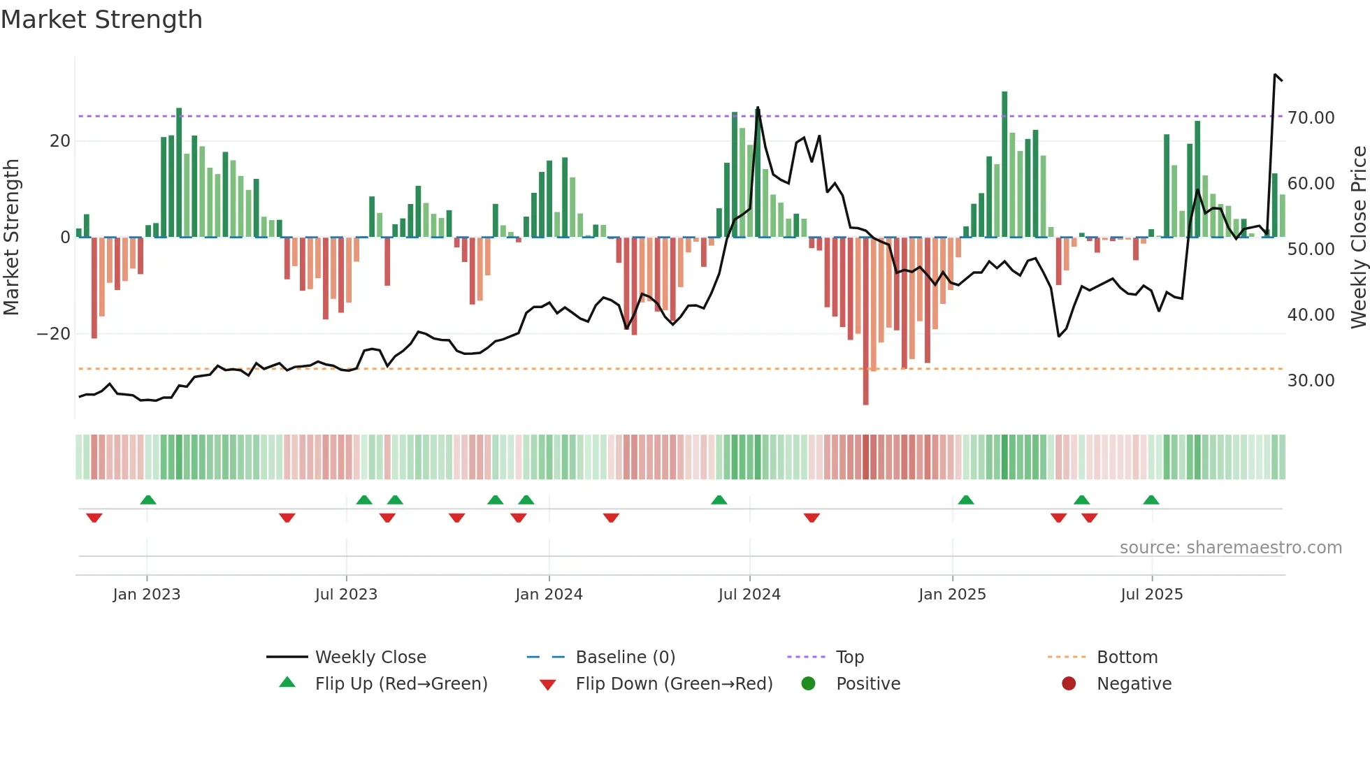 8103 weekly Market Strength chart