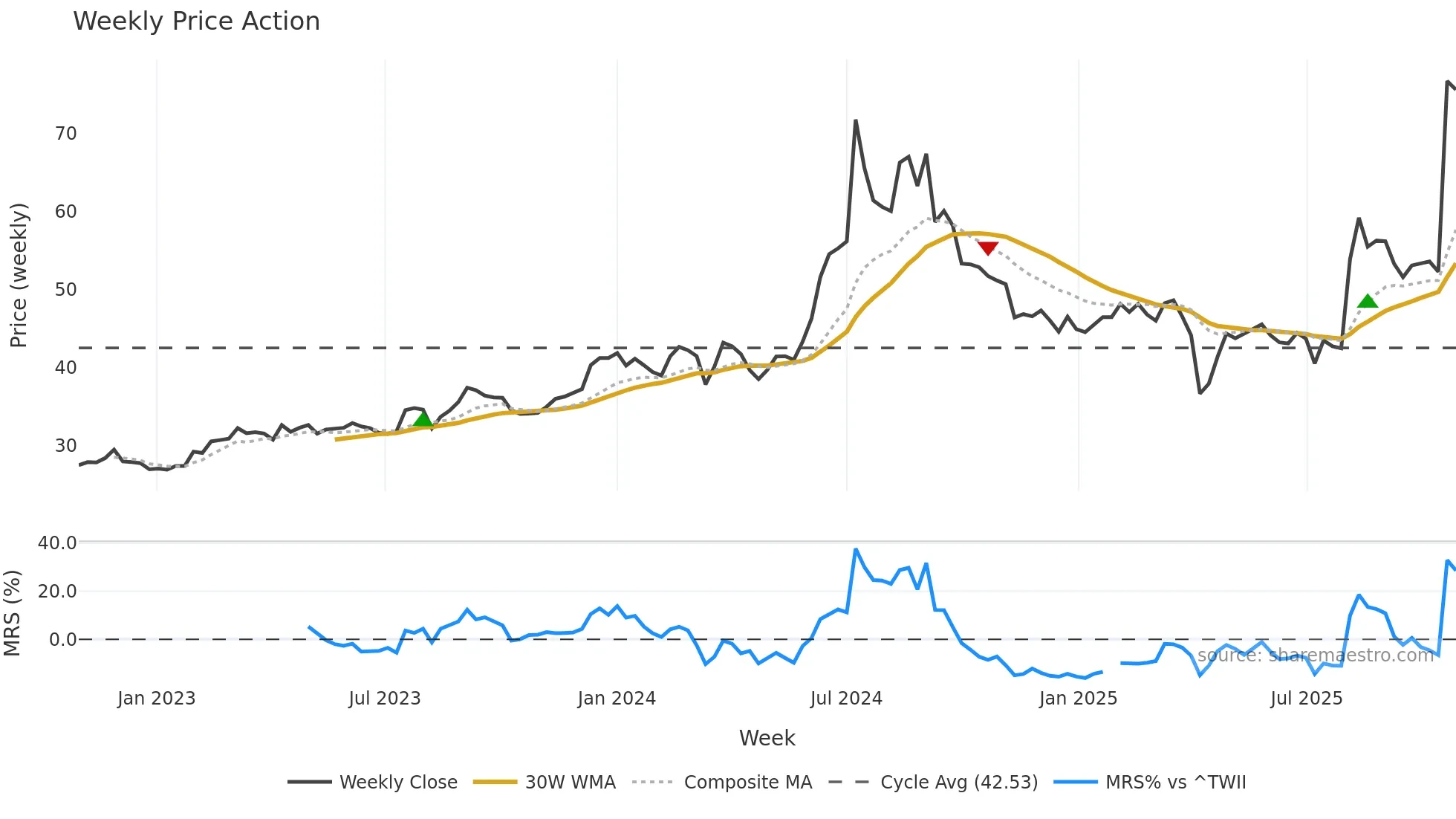 8103 weekly Price Action chart, closing 2025-10-27
